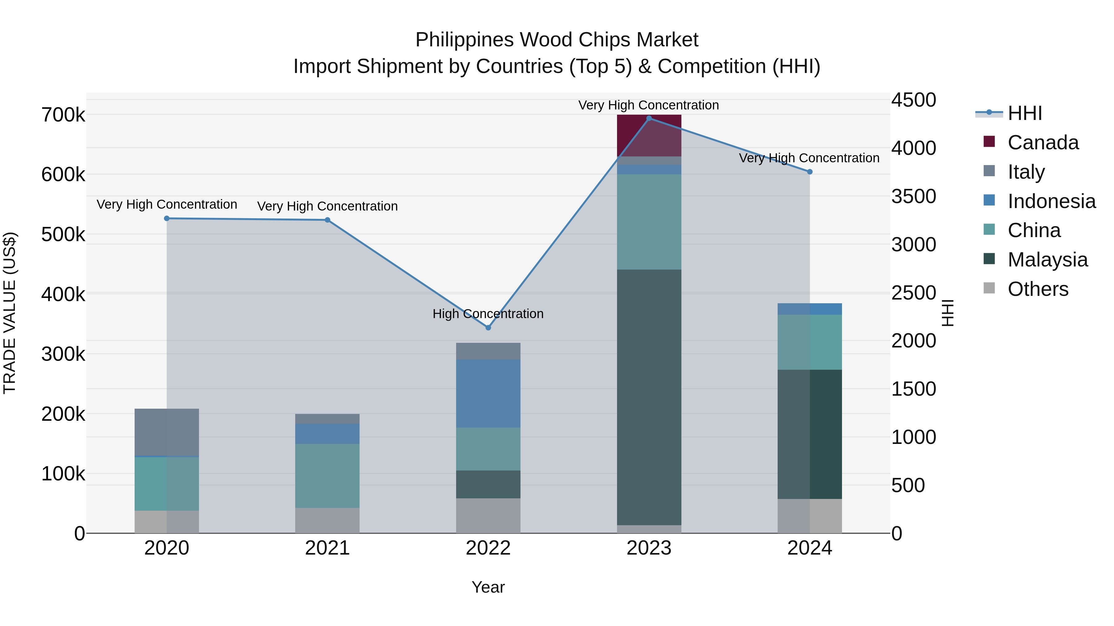 Philippines Wood Chips Market Top 5 Importing Countries and Market Competition (HHI) Analysis