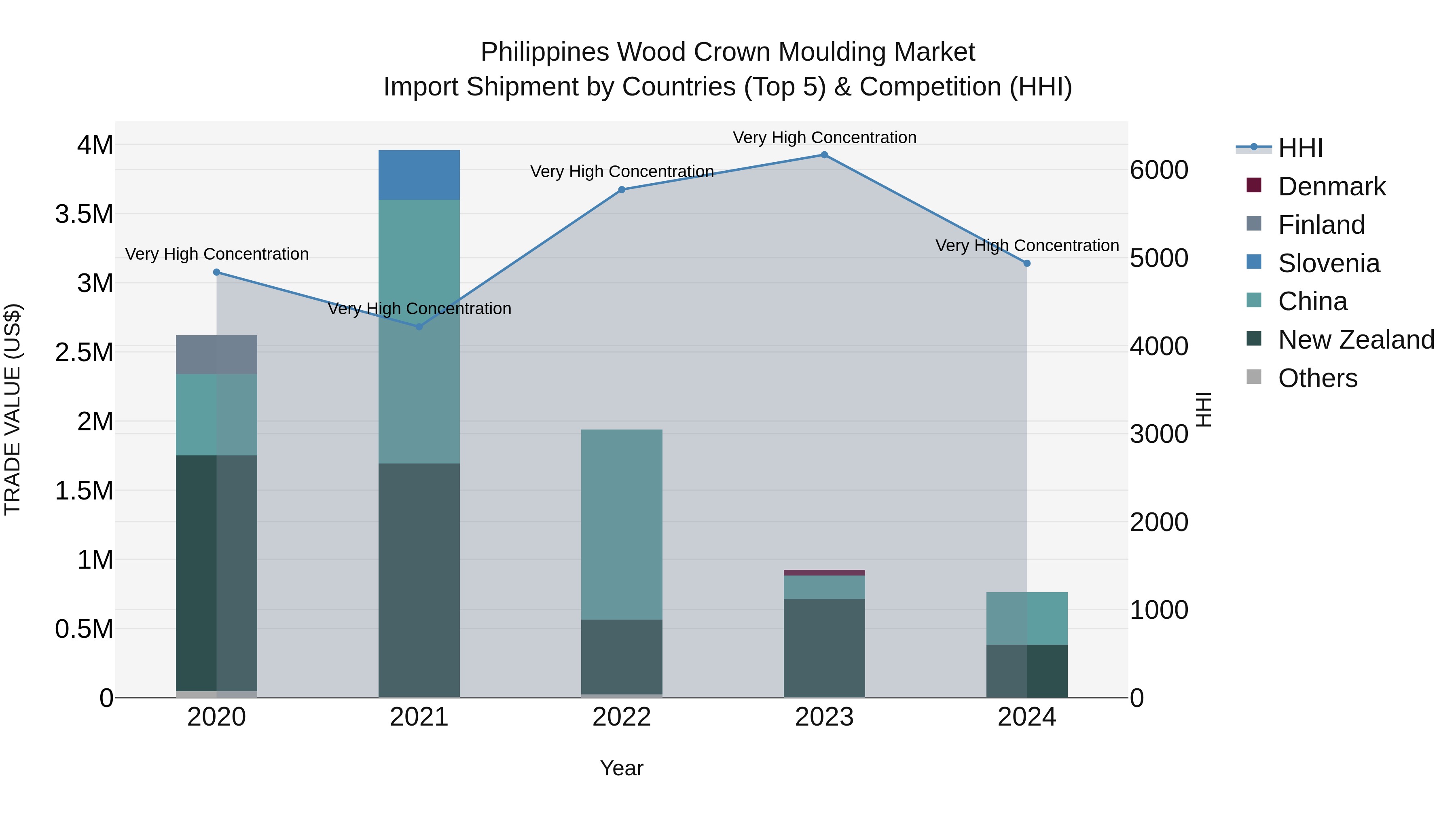 Philippines Wood Crown Moulding Market Top 5 Importing Countries and Market Competition (HHI) Analysis