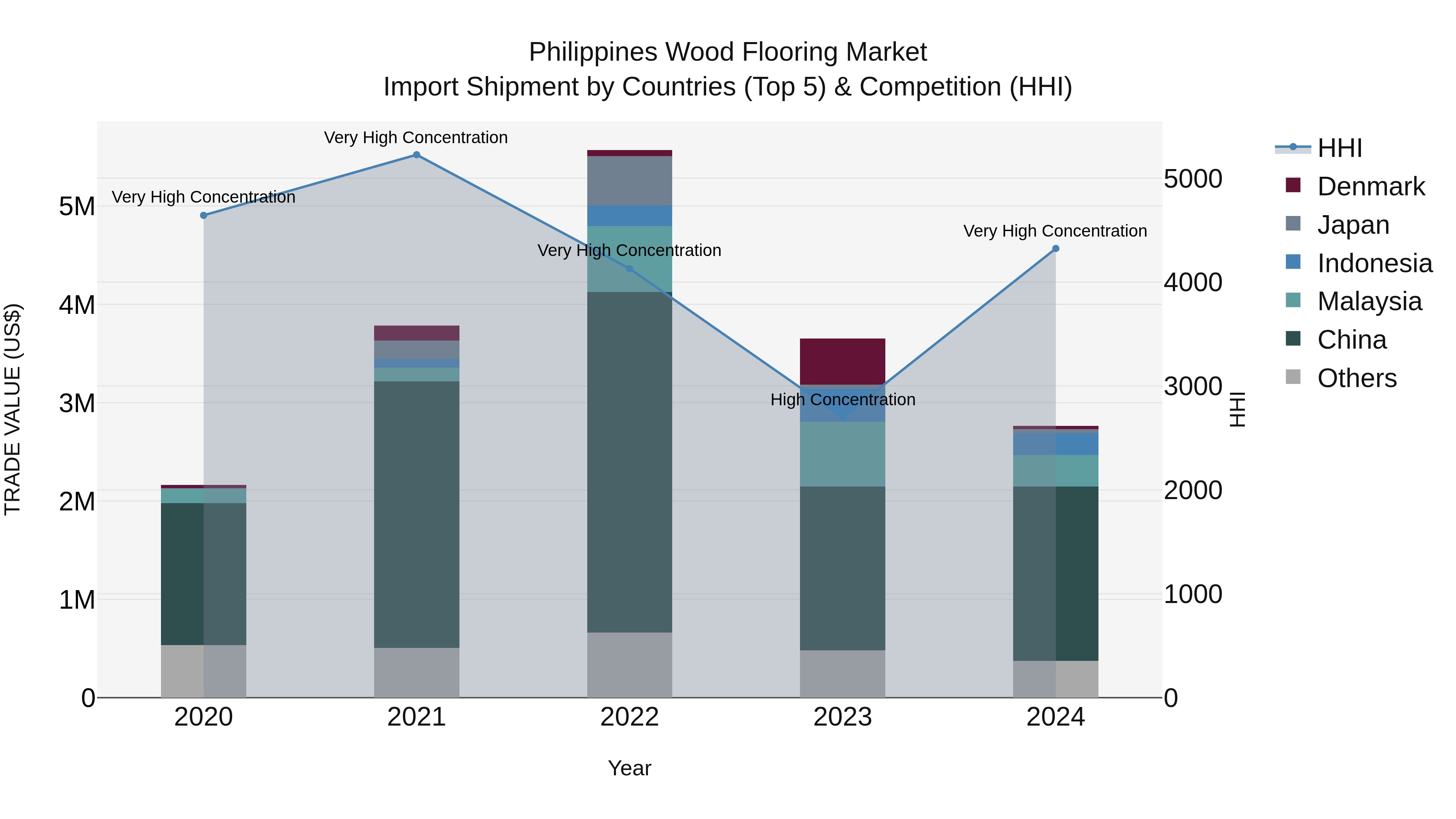 Philippines Wood Flooring Market Top 5 Importing Countries and Market Competition (HHI) Analysis