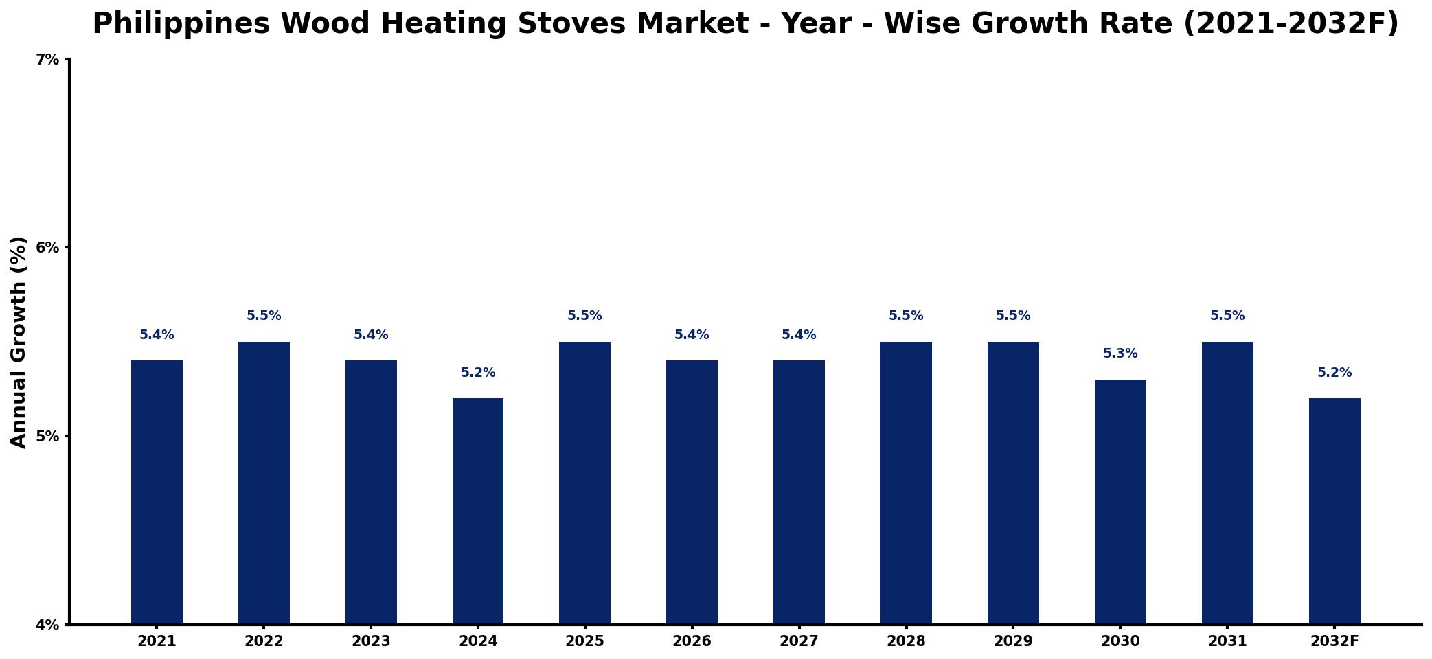 Philippines Wood Heating Stoves Market Year-wise Growth Rate and Key Drivers
