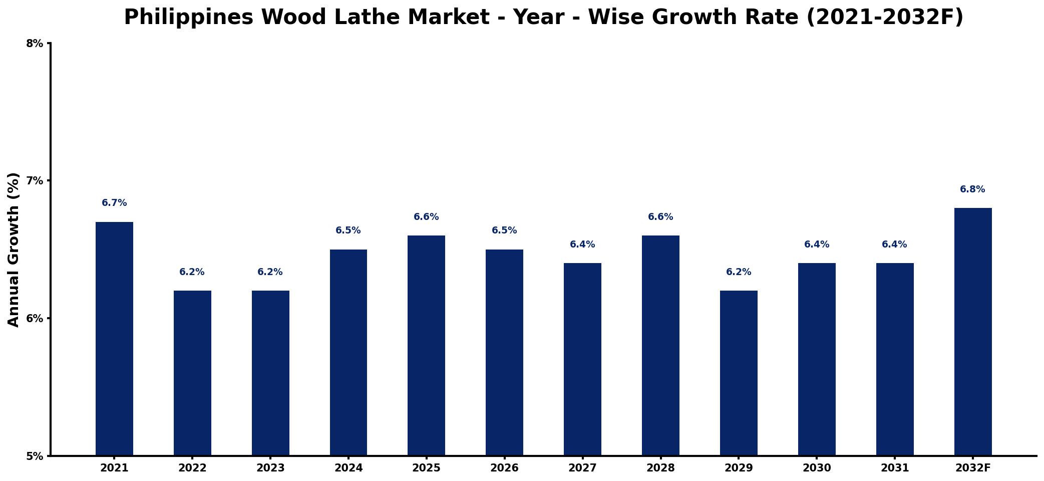 Philippines Wood Lathe Market Year-wise Growth Rate and Key Drivers