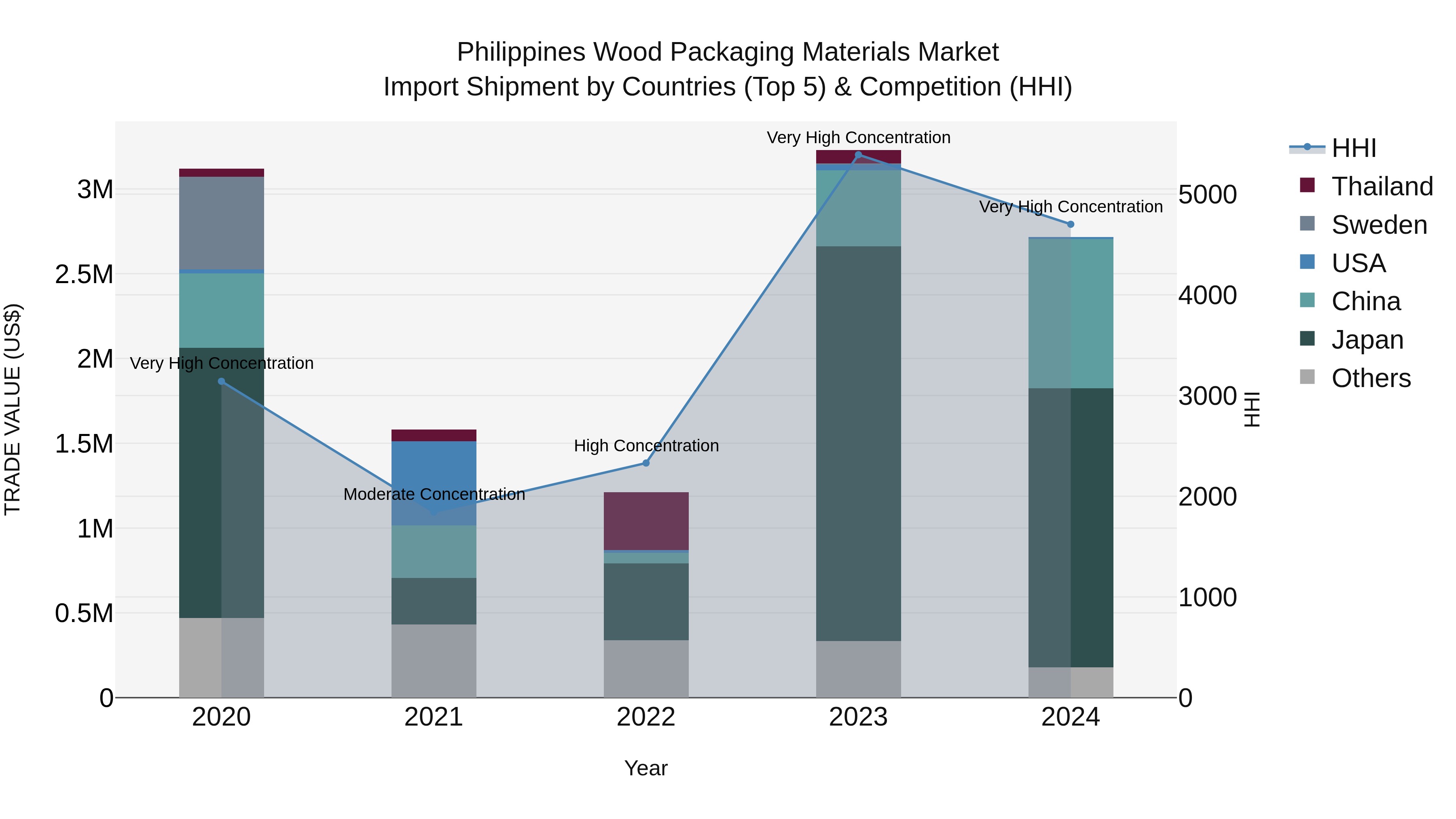 Philippines Wood Packaging Materials Market Top 5 Importing Countries and Market Competition (HHI) Analysis