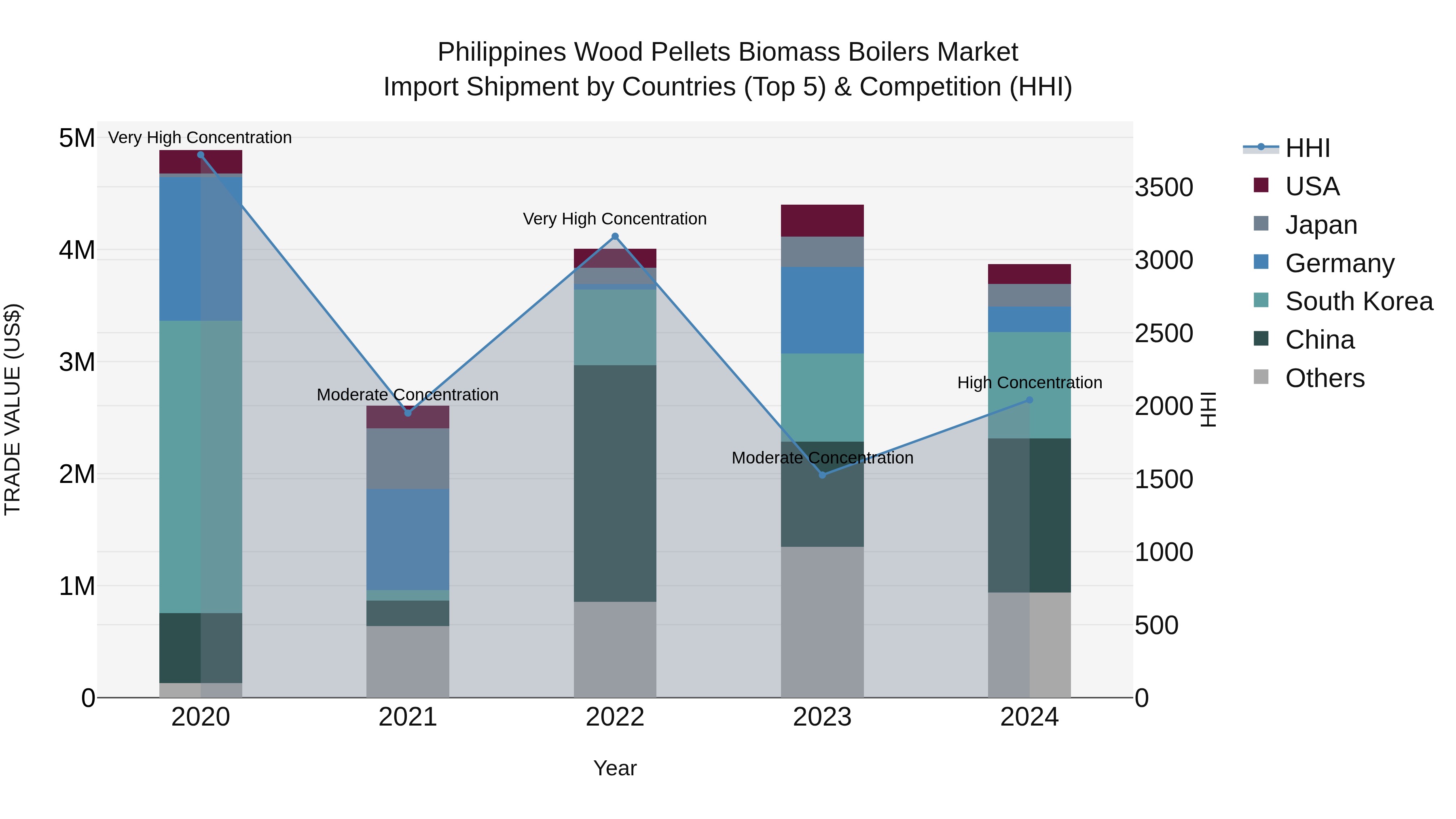 Philippines Wood Pellets Biomass Boilers Market Top 5 Importing Countries and Market Competition (HHI) Analysis