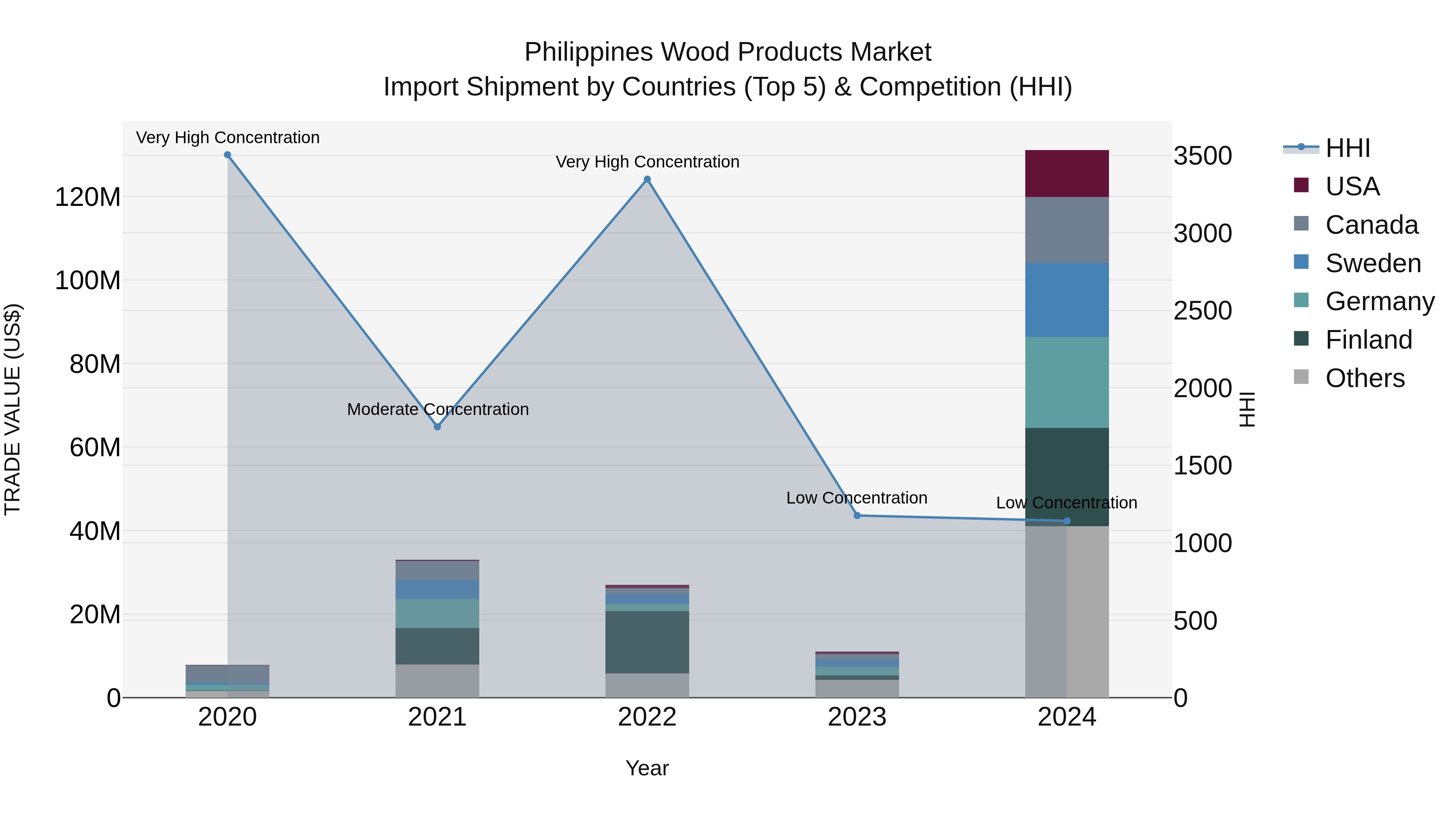Philippines Wood Products Market Top 5 Importing Countries and Market Competition (HHI) Analysis