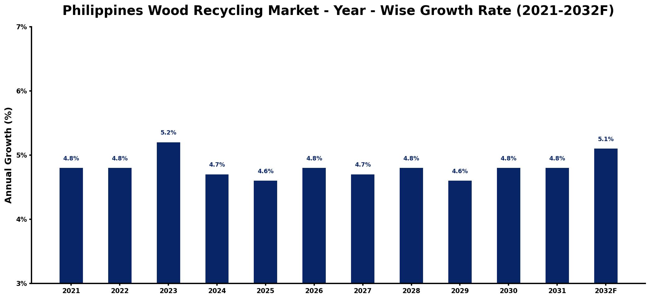 Philippines Wood Recycling Market Year-wise Growth Rate and Key Drivers