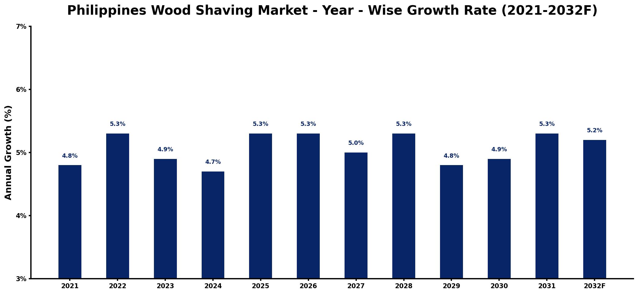 Philippines Wood Shaving Market Year-wise Growth Rate and Key Drivers