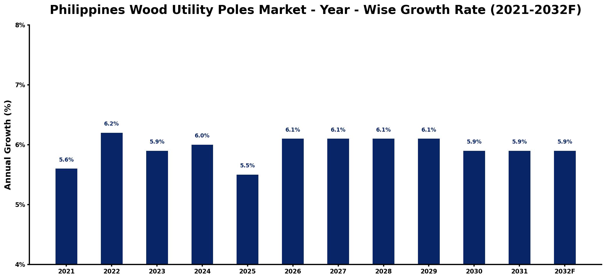 Philippines Wood Utility Poles Market Year-wise Growth Rate and Key Drivers