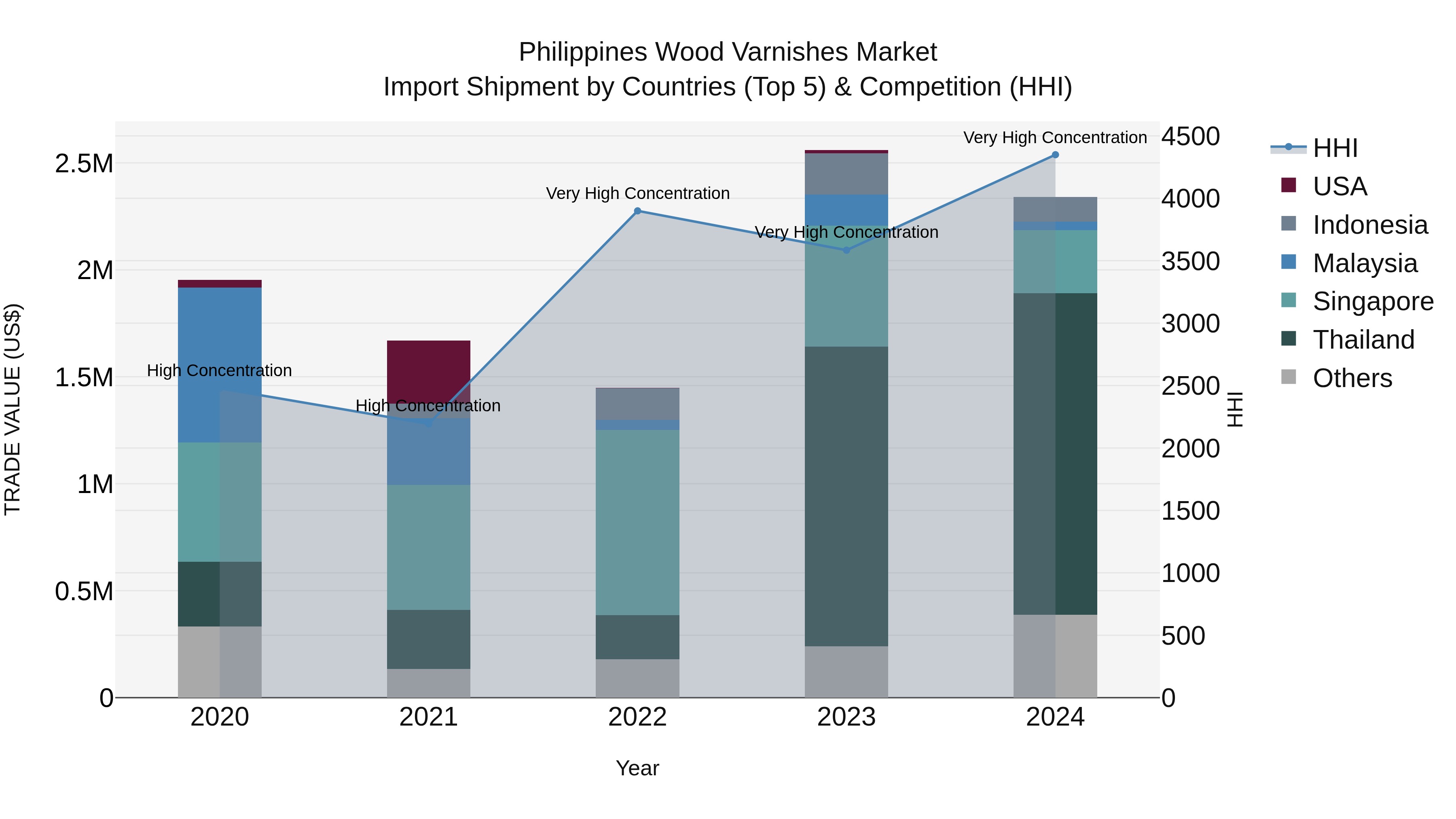 Philippines Wood Varnishes Market Top 5 Importing Countries and Market Competition (HHI) Analysis