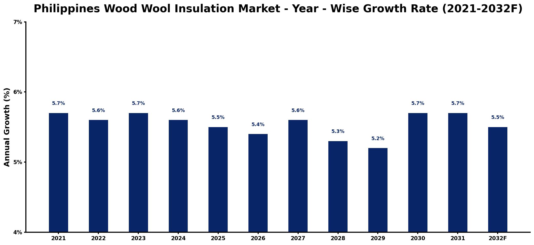 Philippines Wood Wool Insulation Market Year-wise Growth Rate and Key Drivers