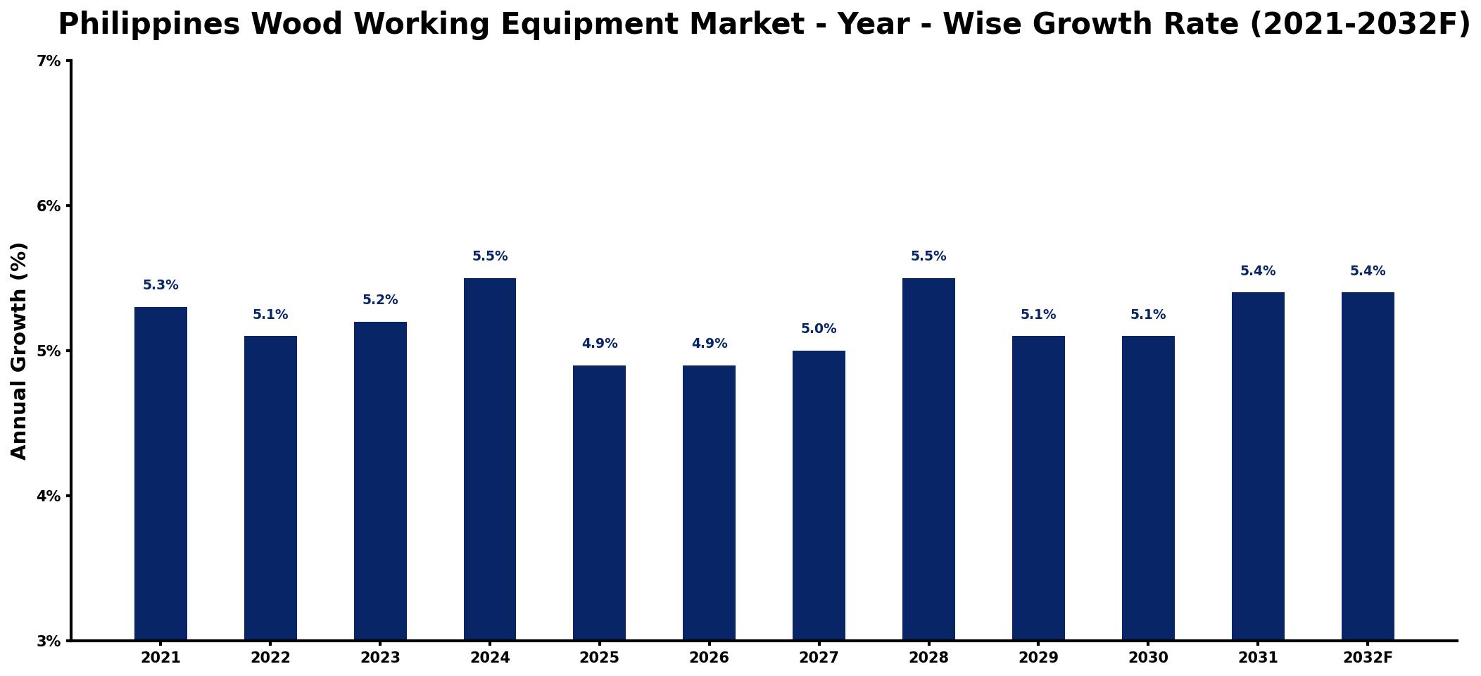 Philippines Wood Working Equipment Market Year-wise Growth Rate and Key Drivers
