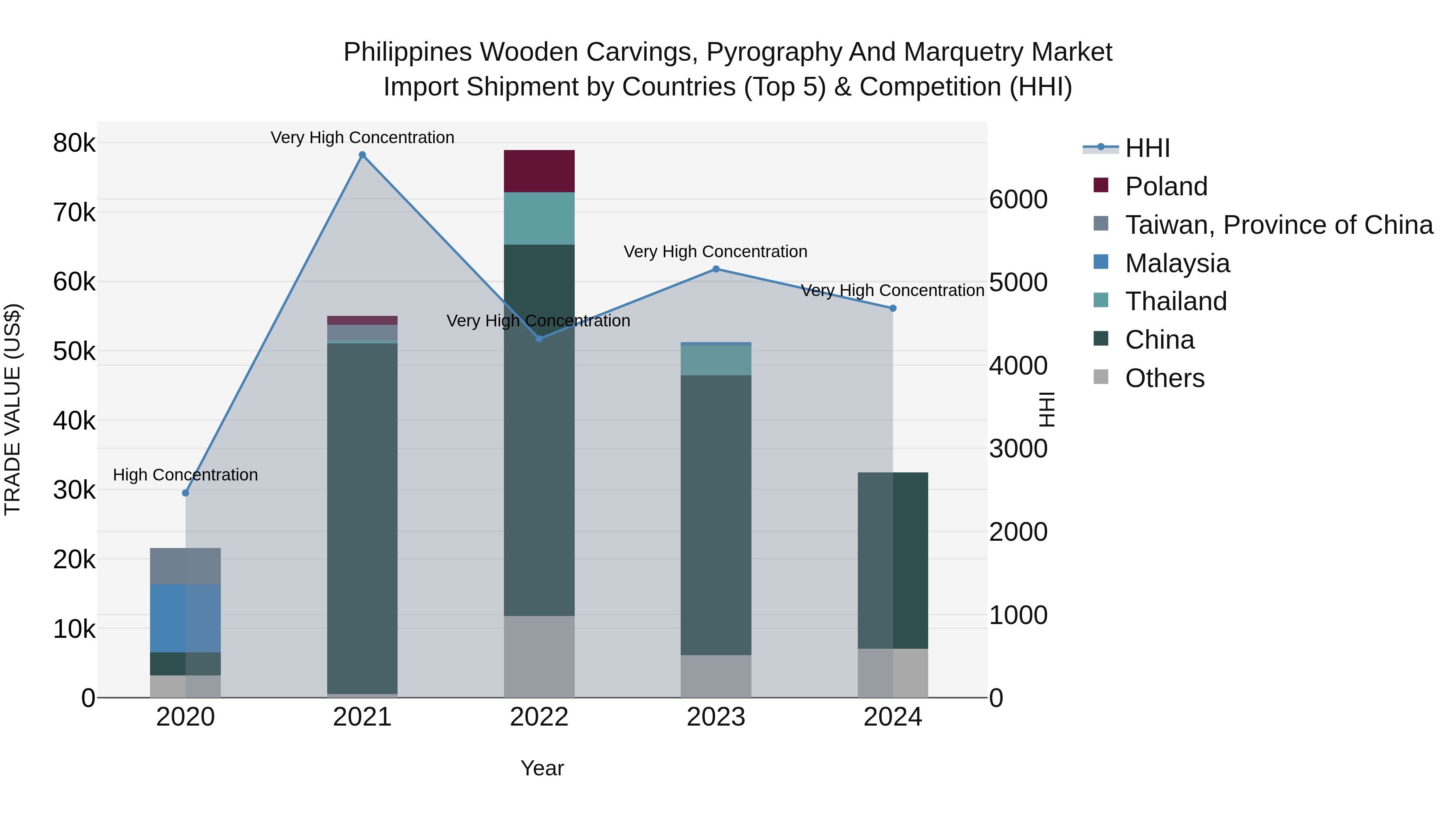 Philippines Wooden Carvings Pyrography And Marquetry Market Top 5 Importing Countries and Market Competition (HHI) Analysis