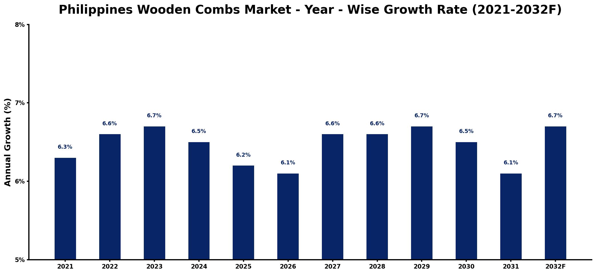 Philippines Wooden Combs Market Year-wise Growth Rate and Key Drivers