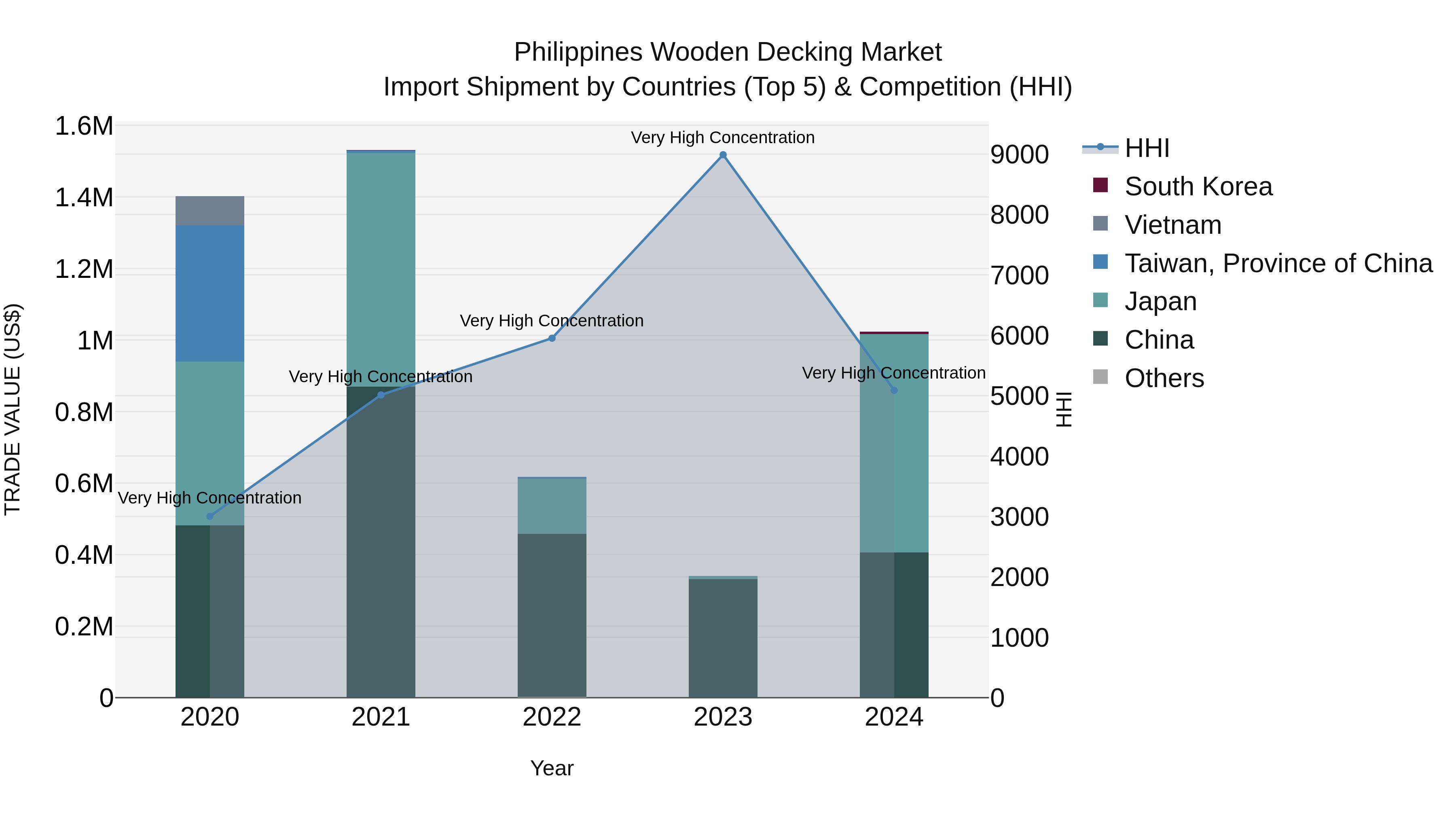 Philippines Wooden Decking Market Top 5 Importing Countries and Market Competition (HHI) Analysis