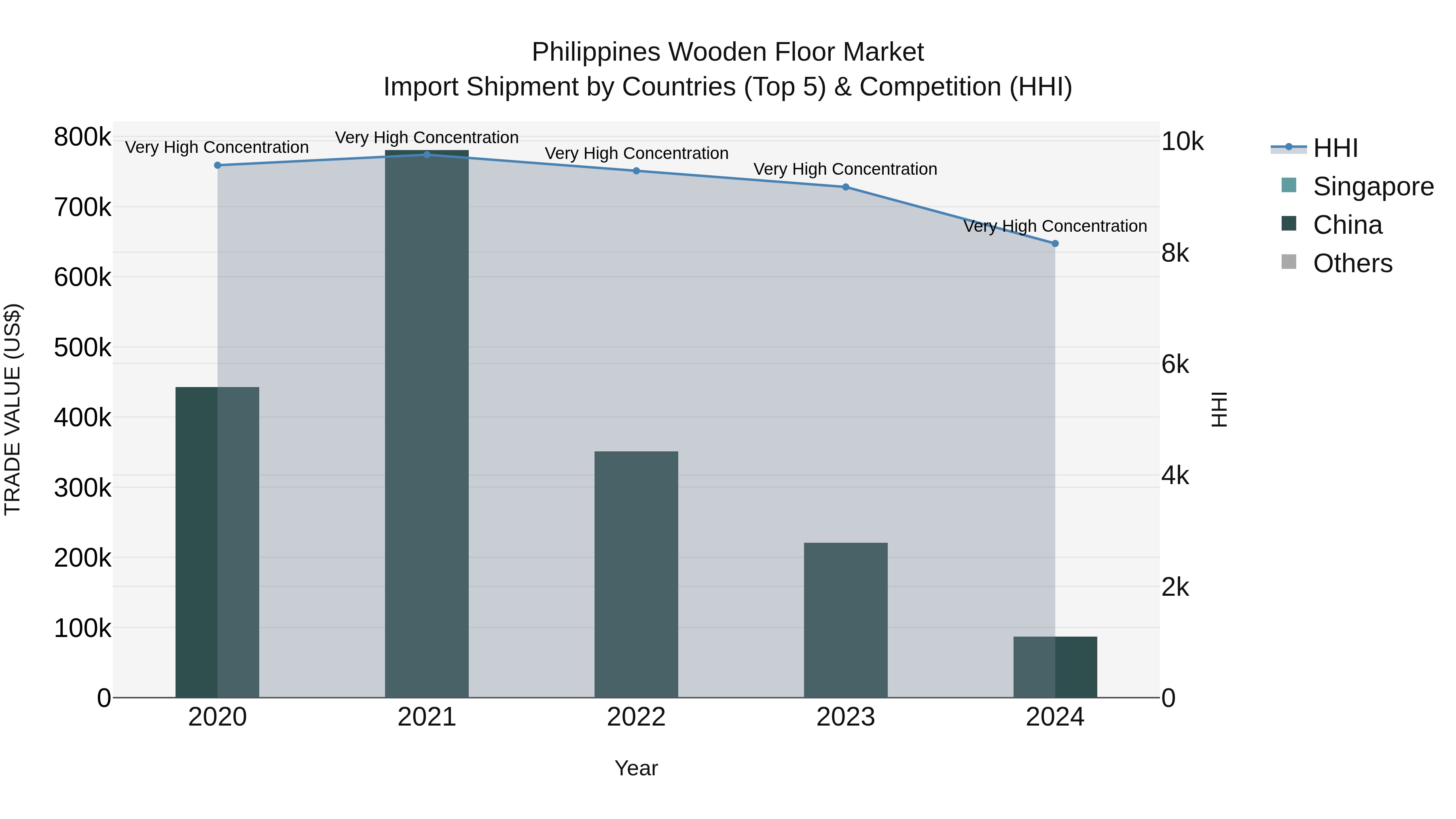 Philippines Wooden Floor Market Top 5 Importing Countries and Market Competition (HHI) Analysis
