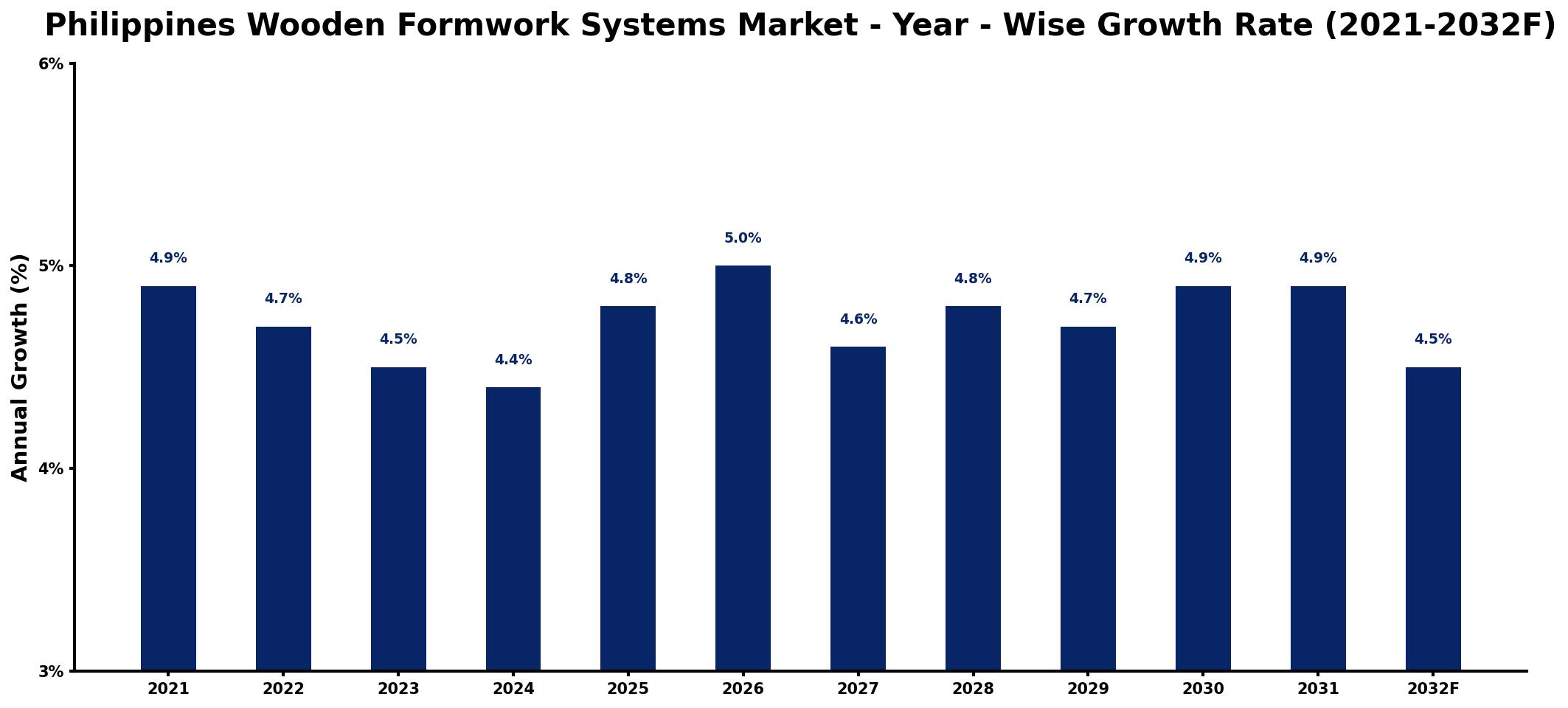 Philippines Wooden Formwork Systems Market Year-wise Growth Rate and Key Drivers