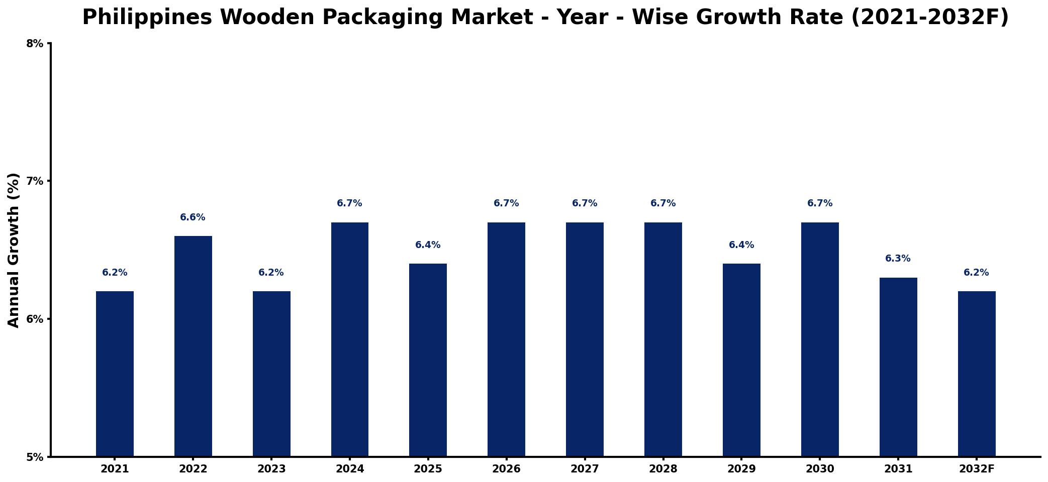 Philippines Wooden Packaging Market Year-wise Growth Rate and Key Drivers