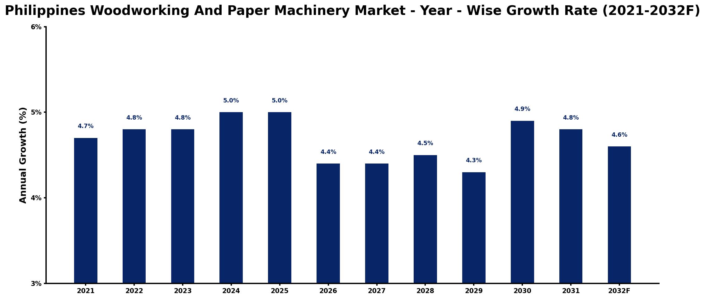 Philippines Woodworking And Paper Machinery Market Year-wise Growth Rate and Key Drivers