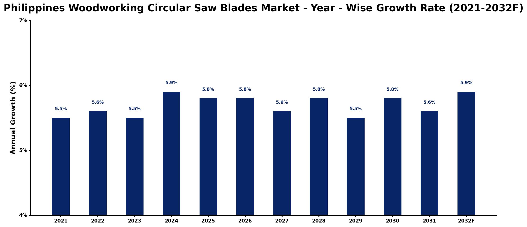 Philippines Woodworking Circular Saw Blades Market Year-wise Growth Rate and Key Drivers