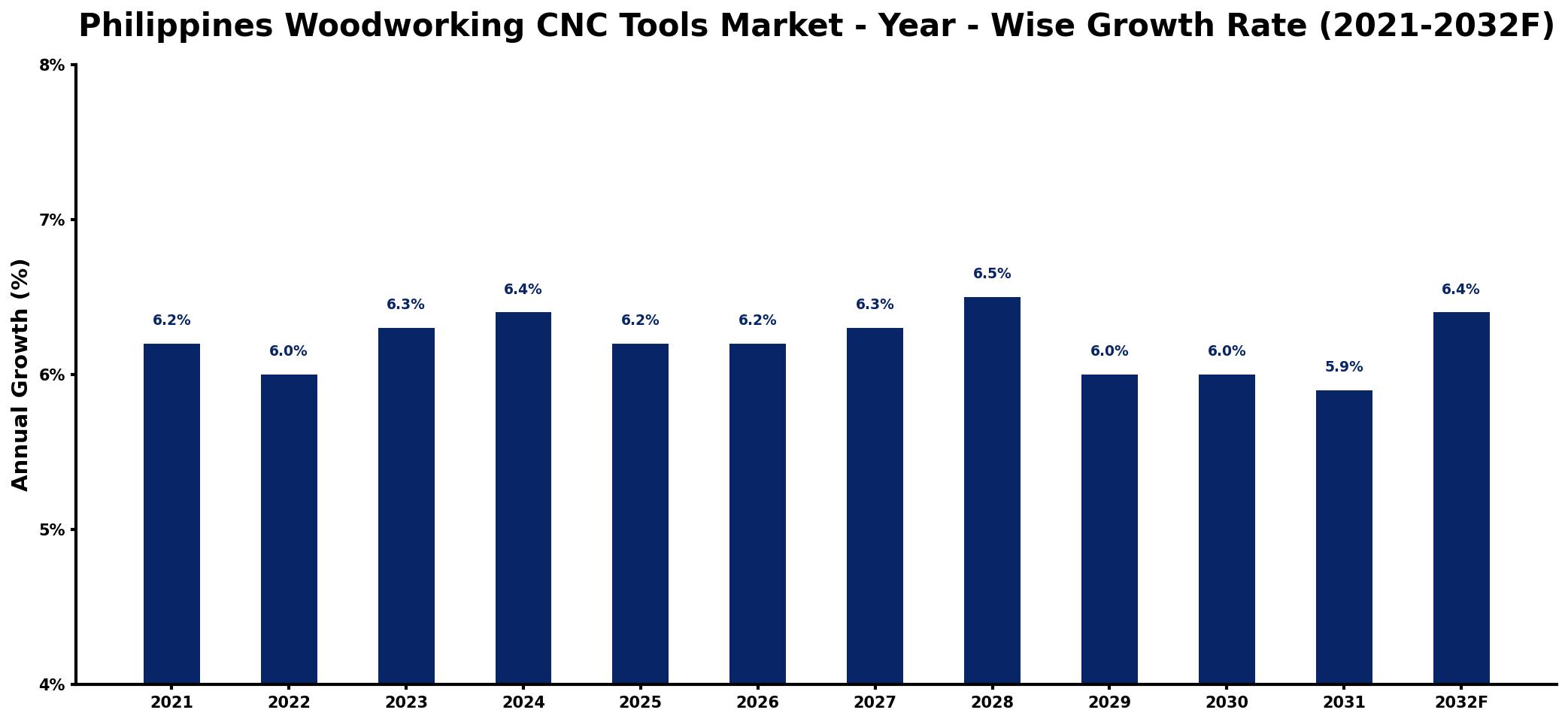 Philippines Woodworking CNC Tools Market Year-wise Growth Rate and Key Drivers