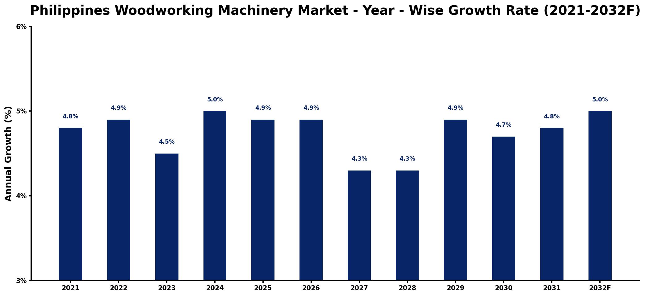 Philippines Woodworking Machinery Market Year-wise Growth Rate and Key Drivers