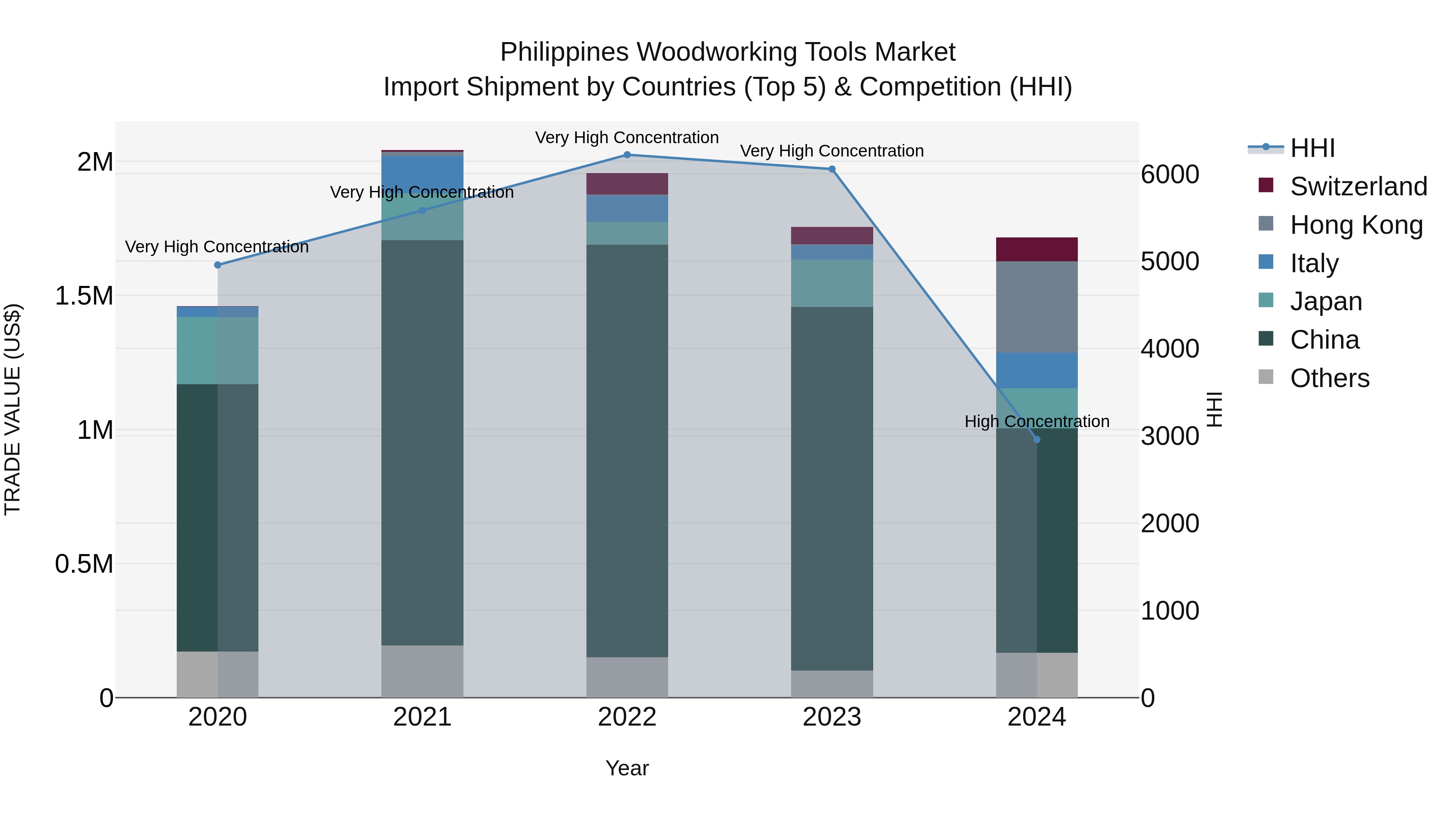 Philippines Woodworking Tools Market Top 5 Importing Countries and Market Competition (HHI) Analysis