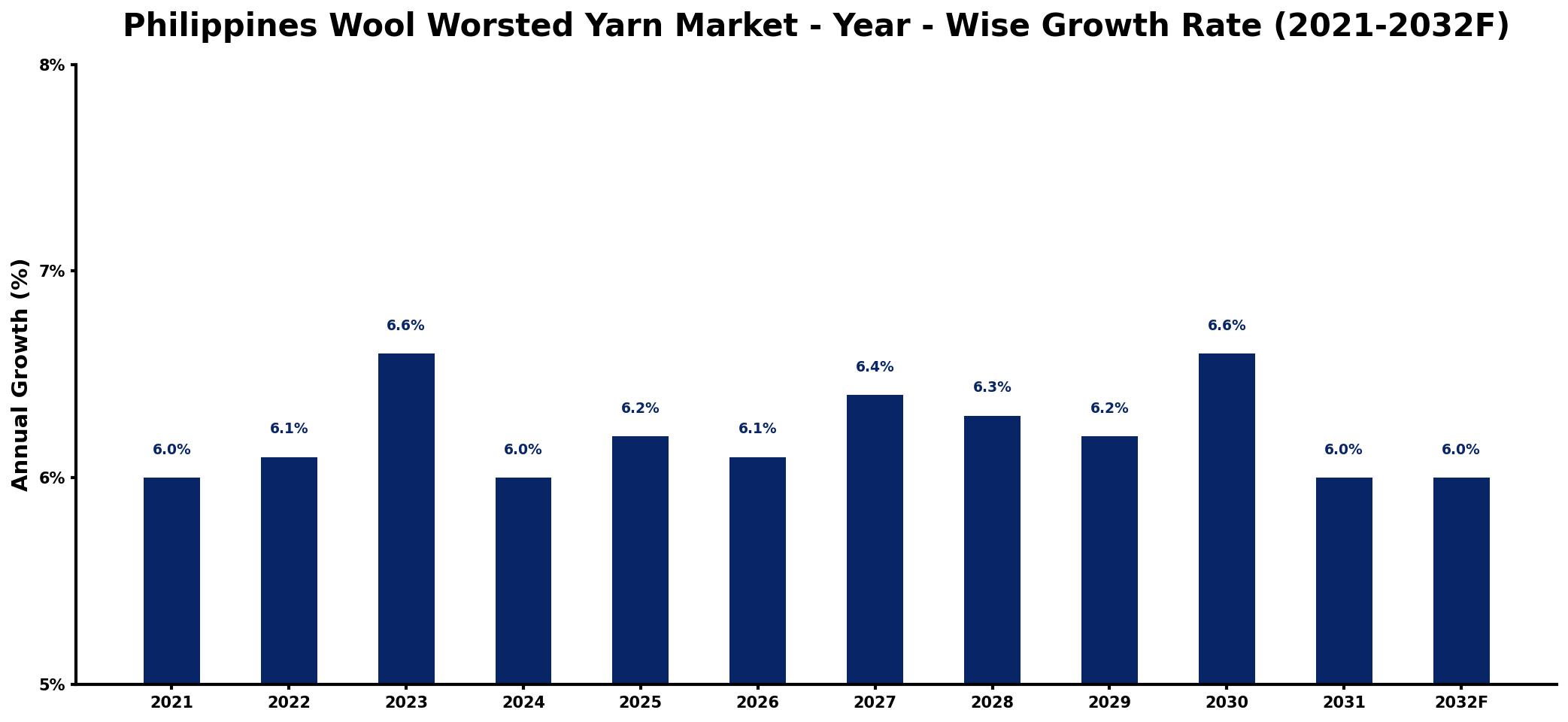 Philippines Wool Worsted Yarn Market Year-wise Growth Rate and Key Drivers