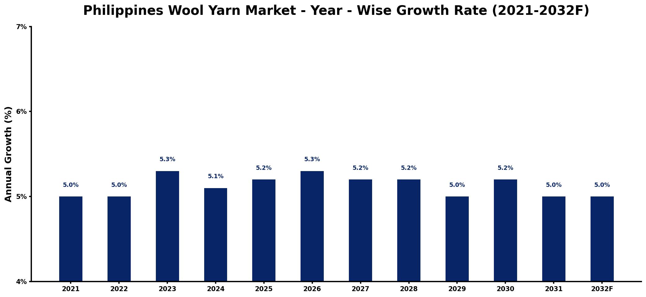 Philippines Wool Yarn Market Year-wise Growth Rate and Key Drivers