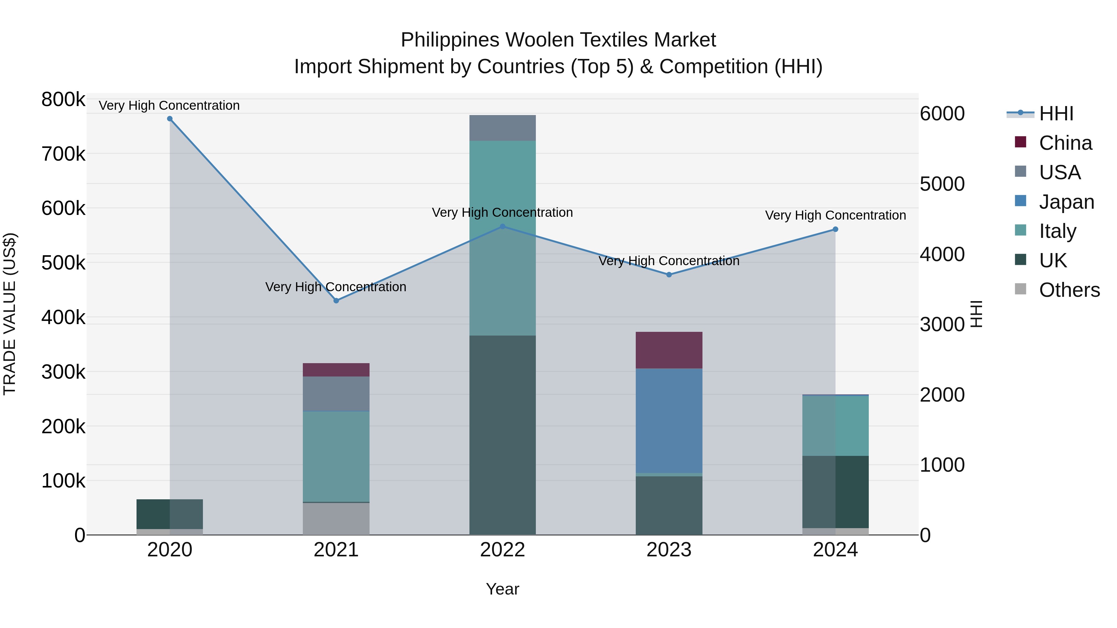 Philippines Woolen Textiles Market Top 5 Importing Countries and Market Competition (HHI) Analysis