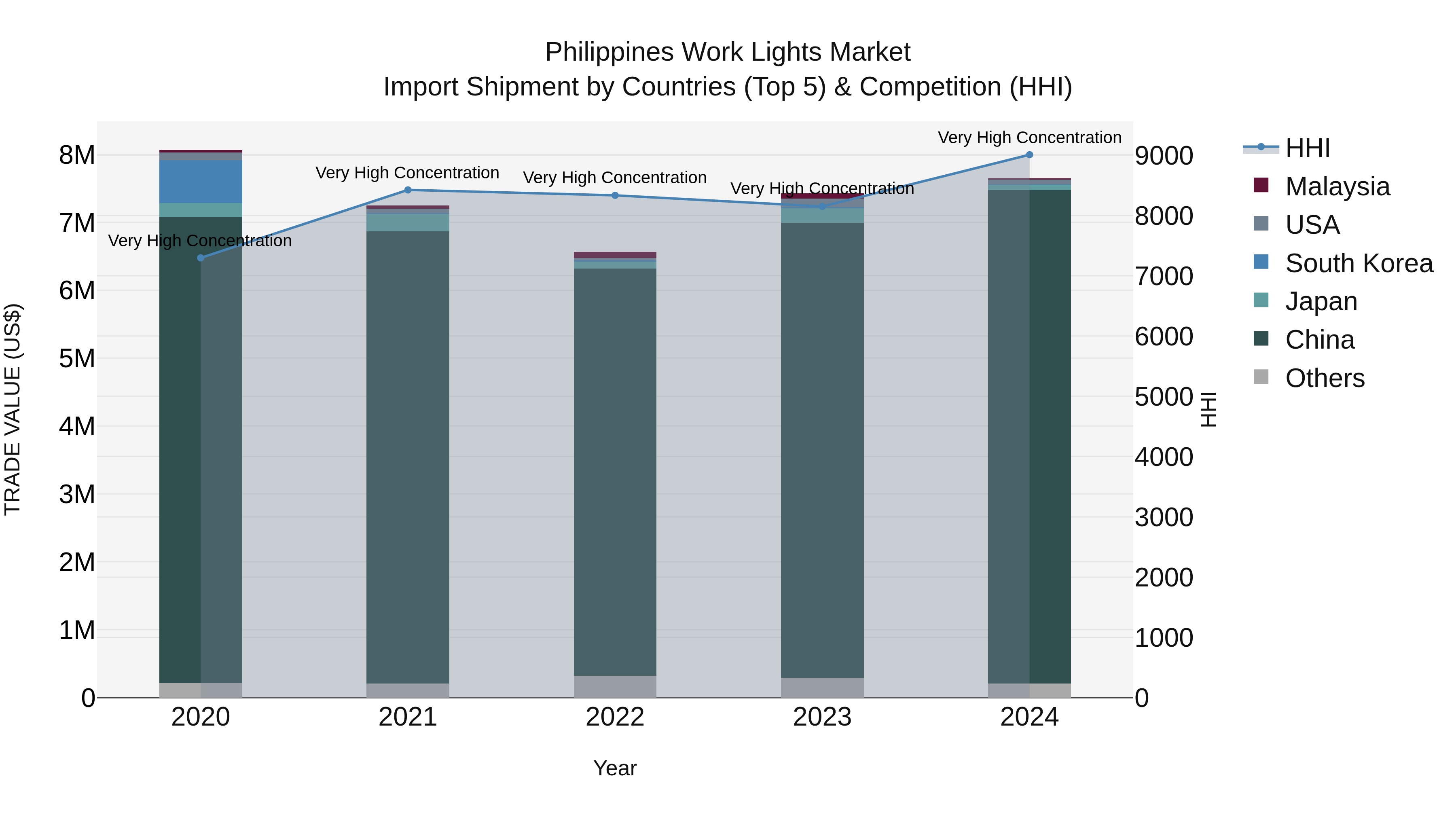 Philippines Work Lights Market Top 5 Importing Countries and Market Competition (HHI) Analysis