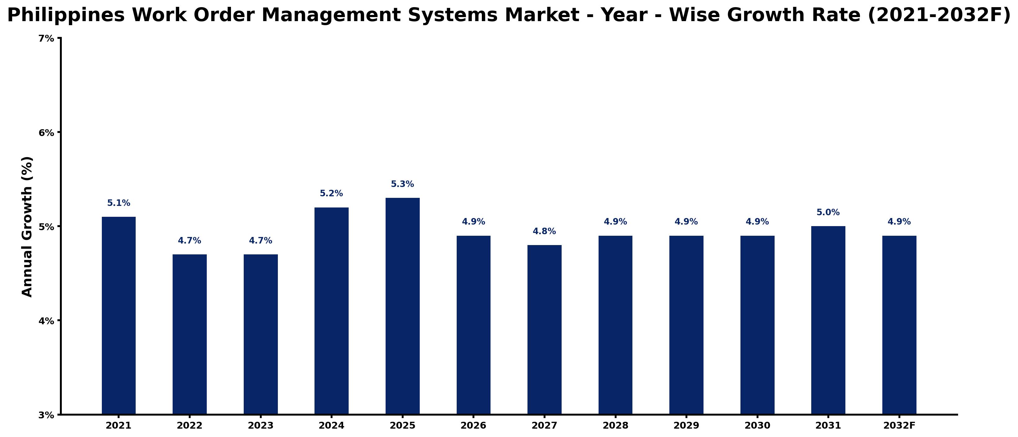 Philippines Work Order Management Systems Market Year-wise Growth Rate and Key Drivers