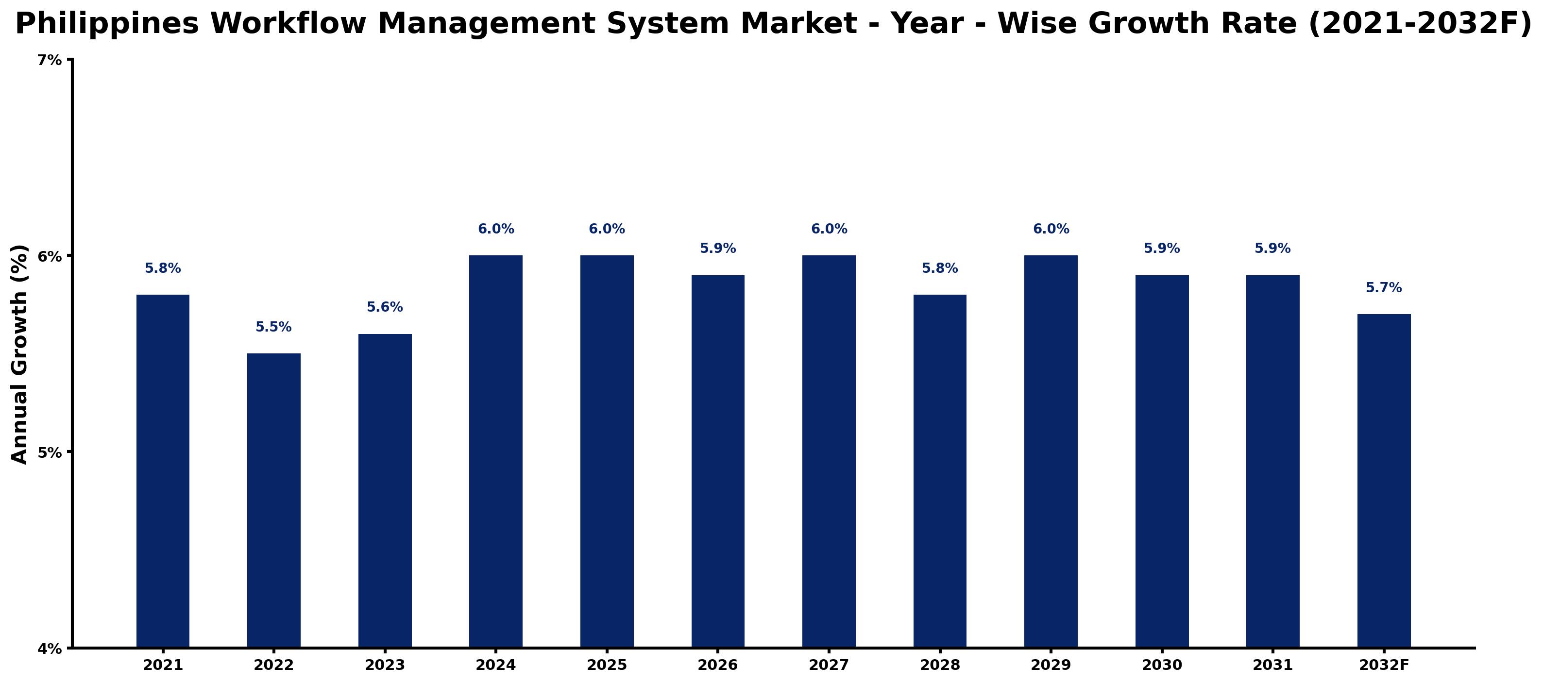 Philippines Workflow Management System Market Year-wise Growth Rate and Key Drivers