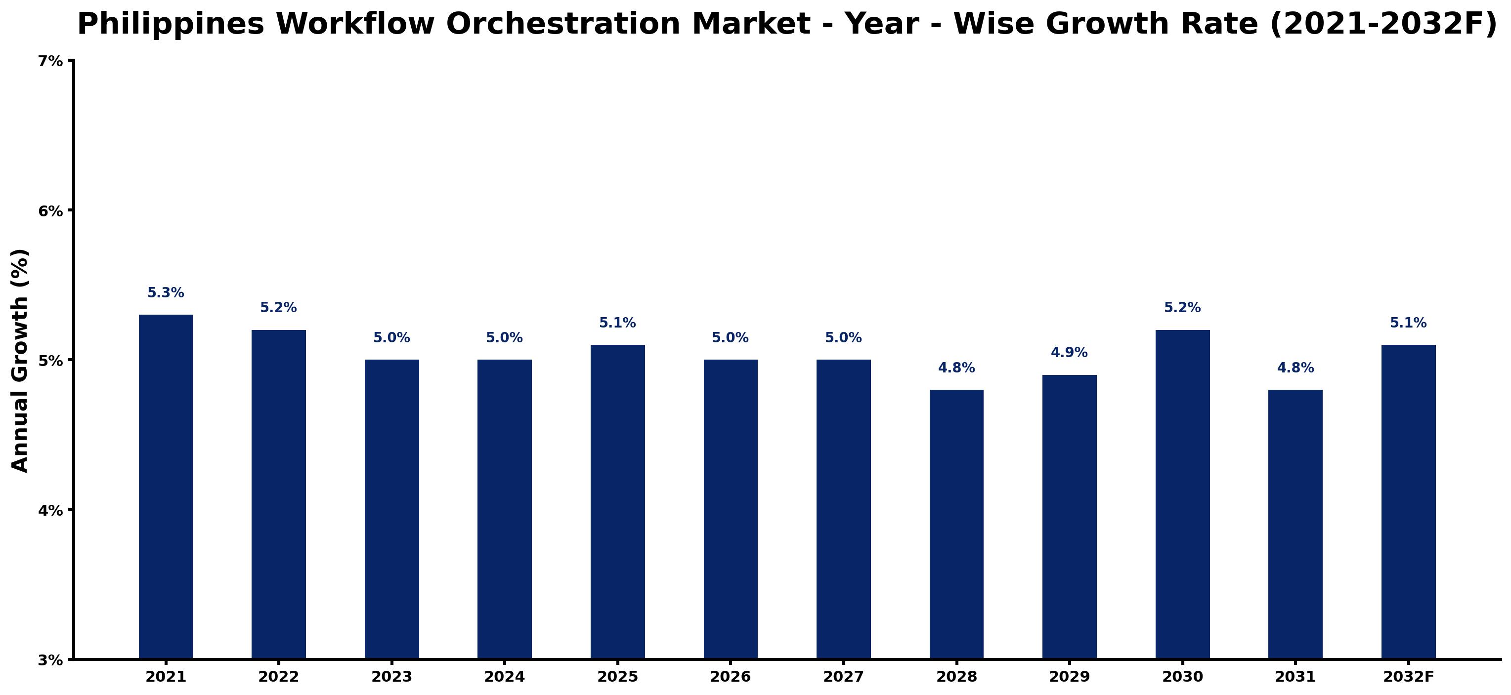Philippines Workflow Orchestration Market Year-wise Growth Rate and Key Drivers