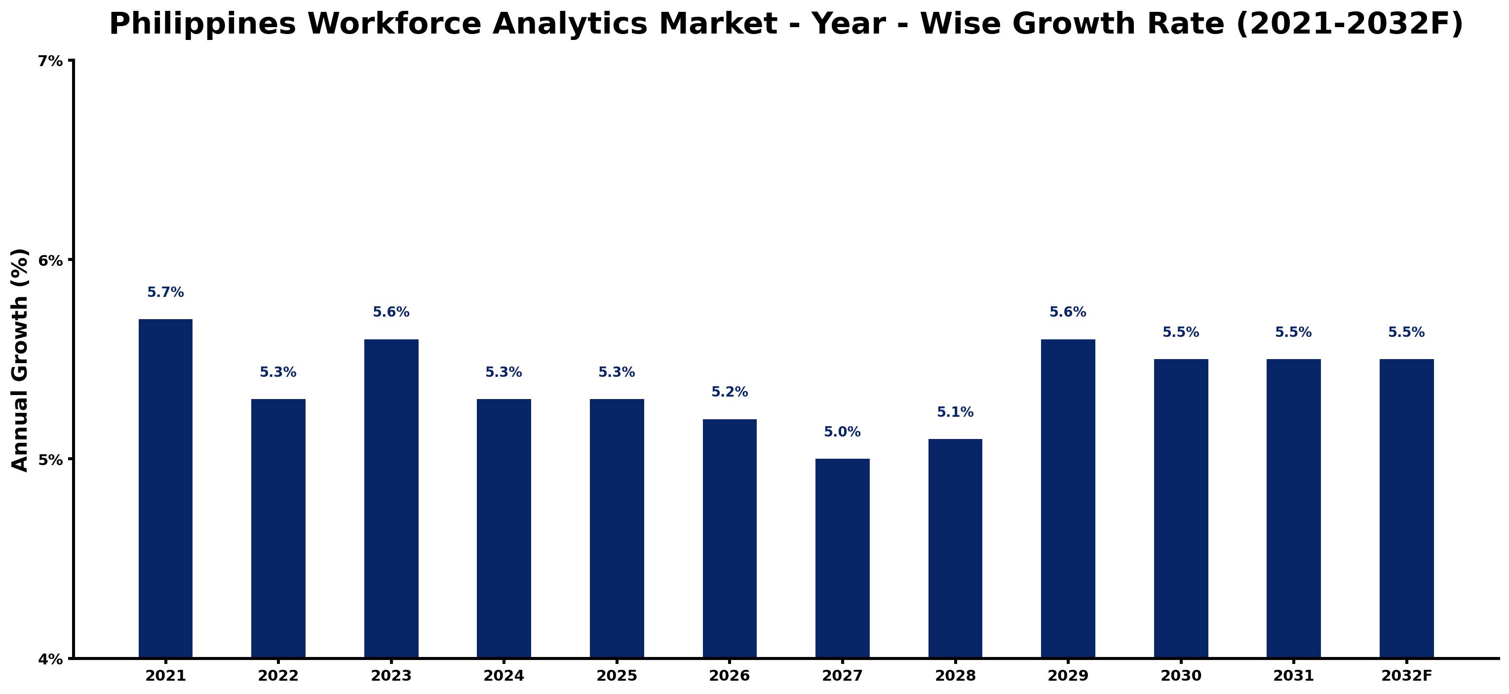 Philippines Workforce Analytics Market Year-wise Growth Rate and Key Drivers