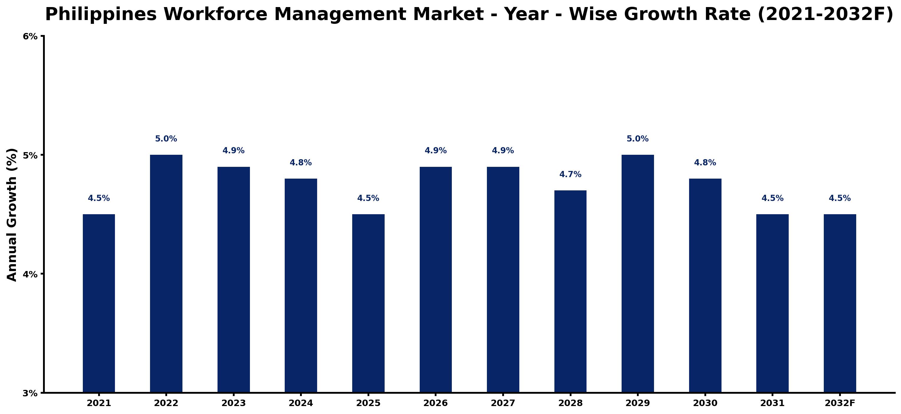 Philippines Workforce Management Market Year-wise Growth Rate and Key Drivers