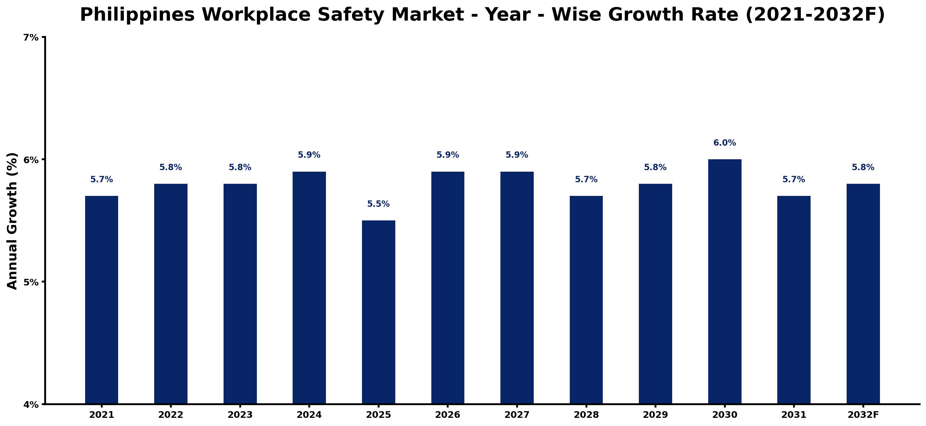 Philippines Workplace Safety Market Year-wise Growth Rate and Key Drivers