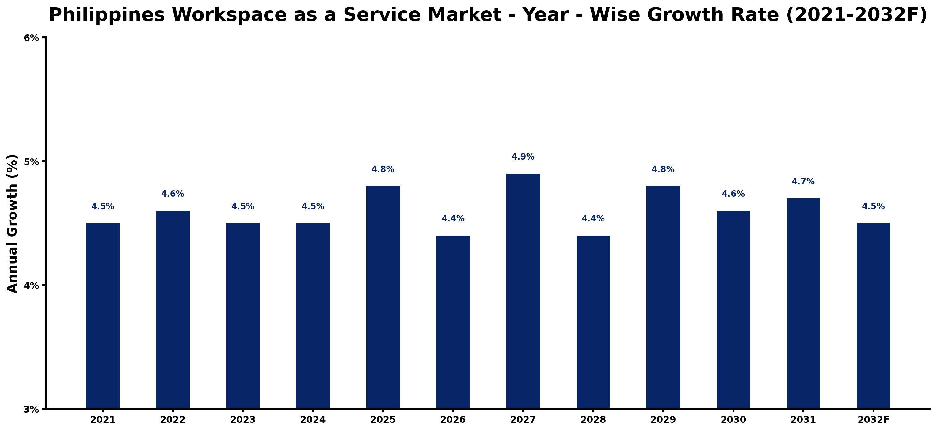 Philippines Workspace as a Service Market Year-wise Growth Rate and Key Drivers
