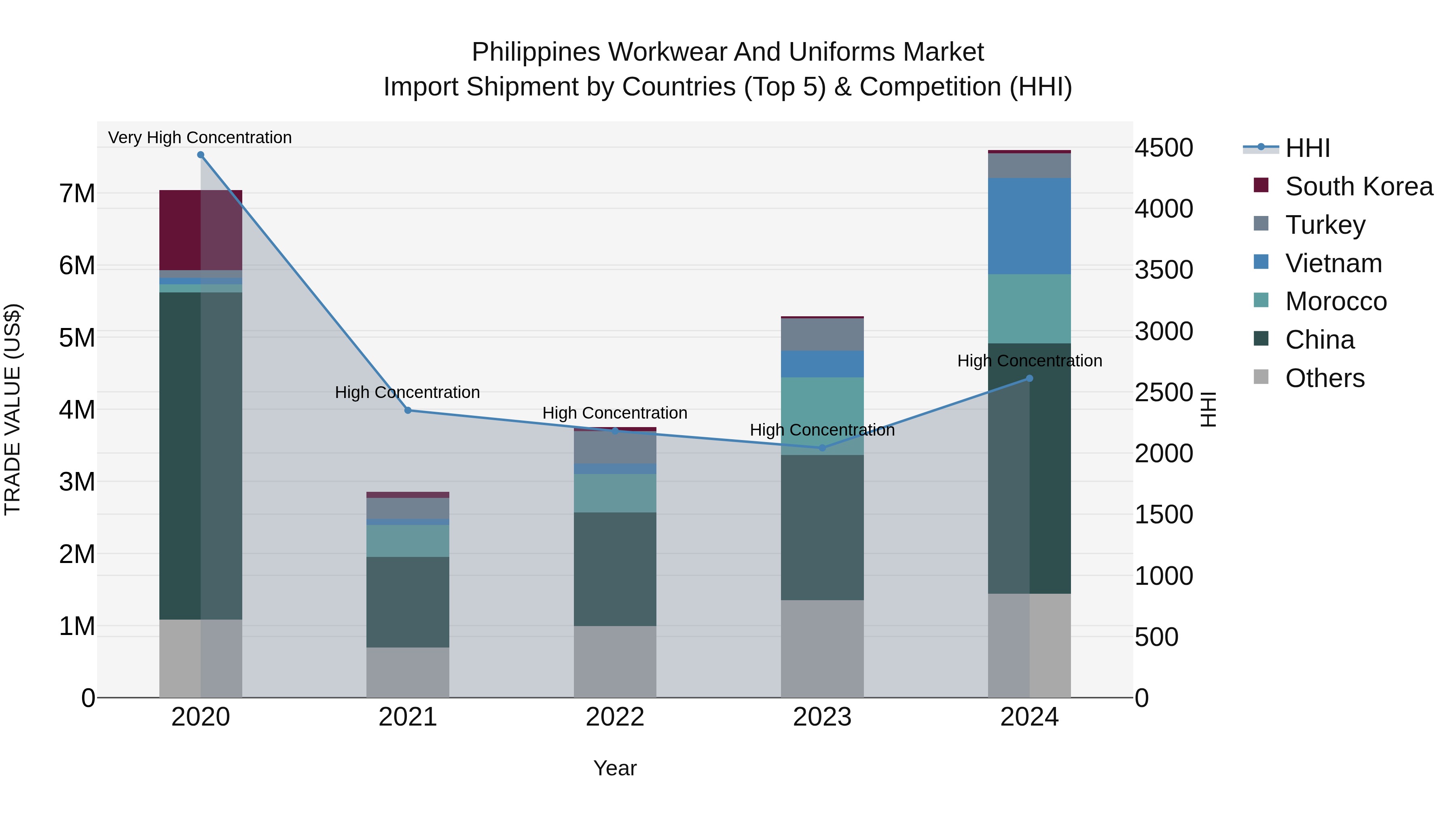 Philippines Workwear And Uniforms Market Top 5 Importing Countries and Market Competition (HHI) Analysis