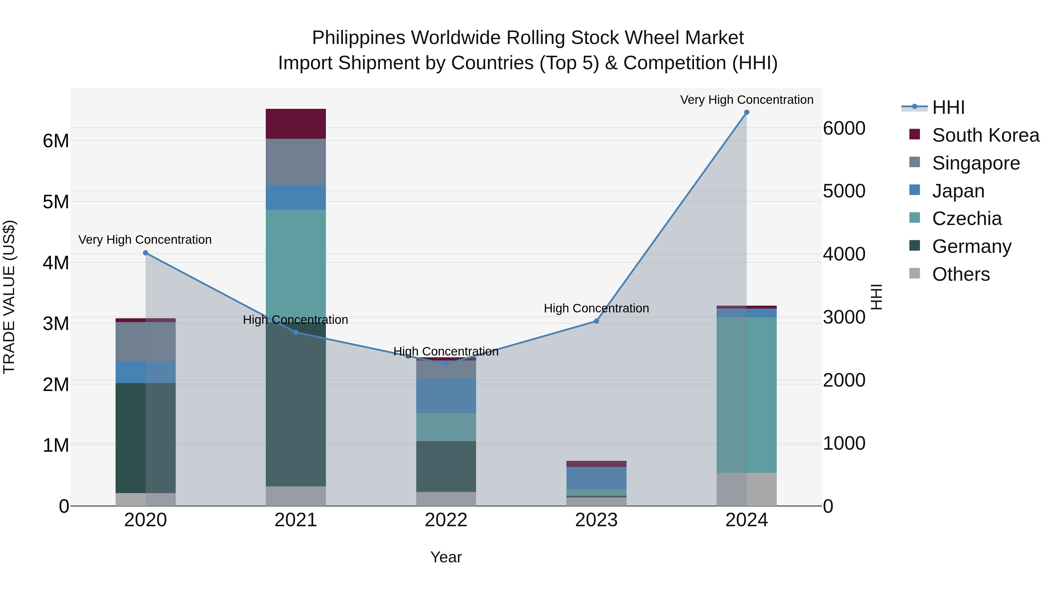 Philippines Worldwide Rolling Stock Wheel Market Top 5 Importing Countries and Market Competition (HHI) Analysis