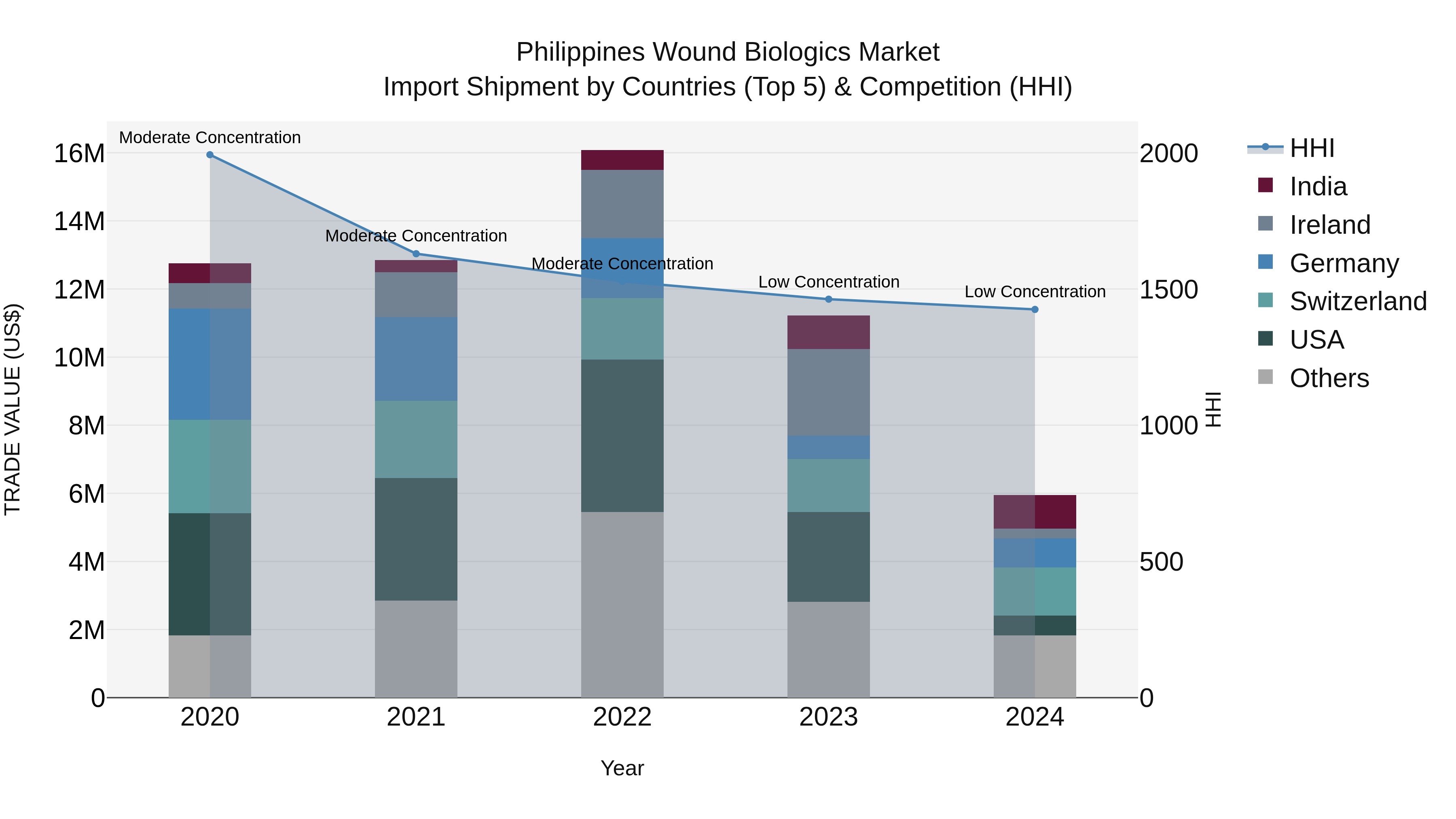 Philippines Wound Biologics Market Top 5 Importing Countries and Market Competition (HHI) Analysis