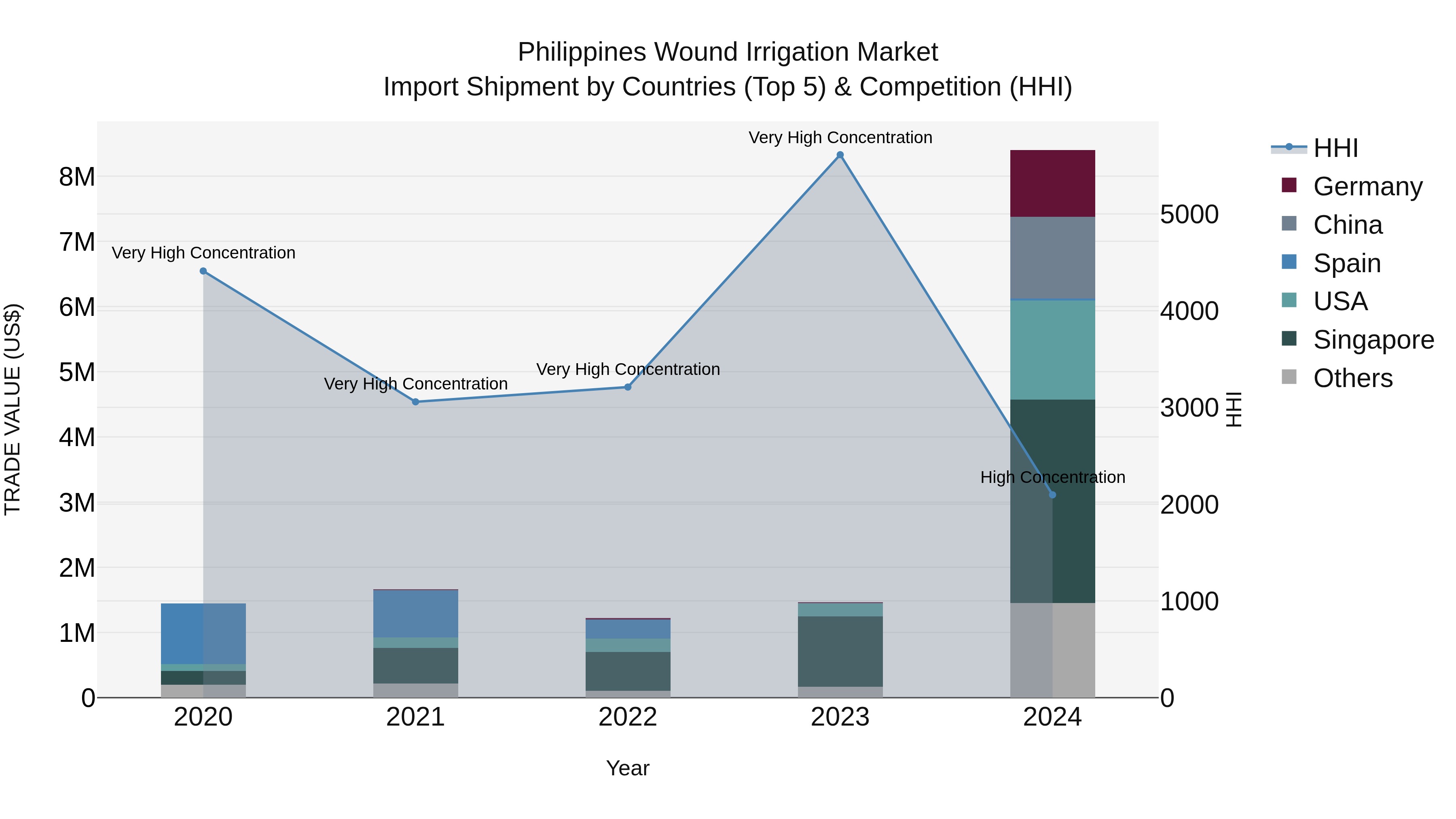 Philippines Wound Irrigation Market Top 5 Importing Countries and Market Competition (HHI) Analysis