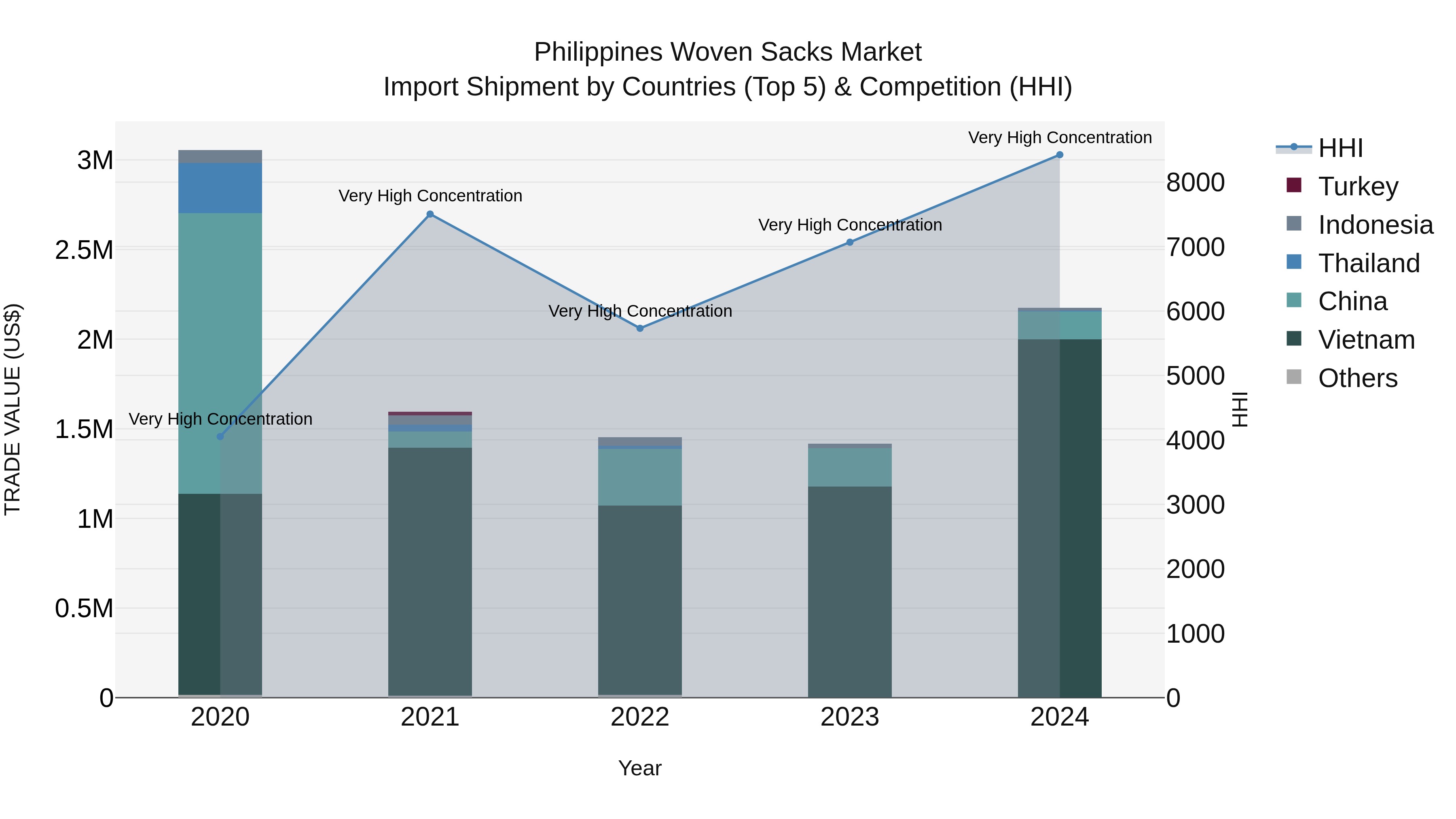Philippines Woven Sacks Market Top 5 Importing Countries and Market Competition (HHI) Analysis