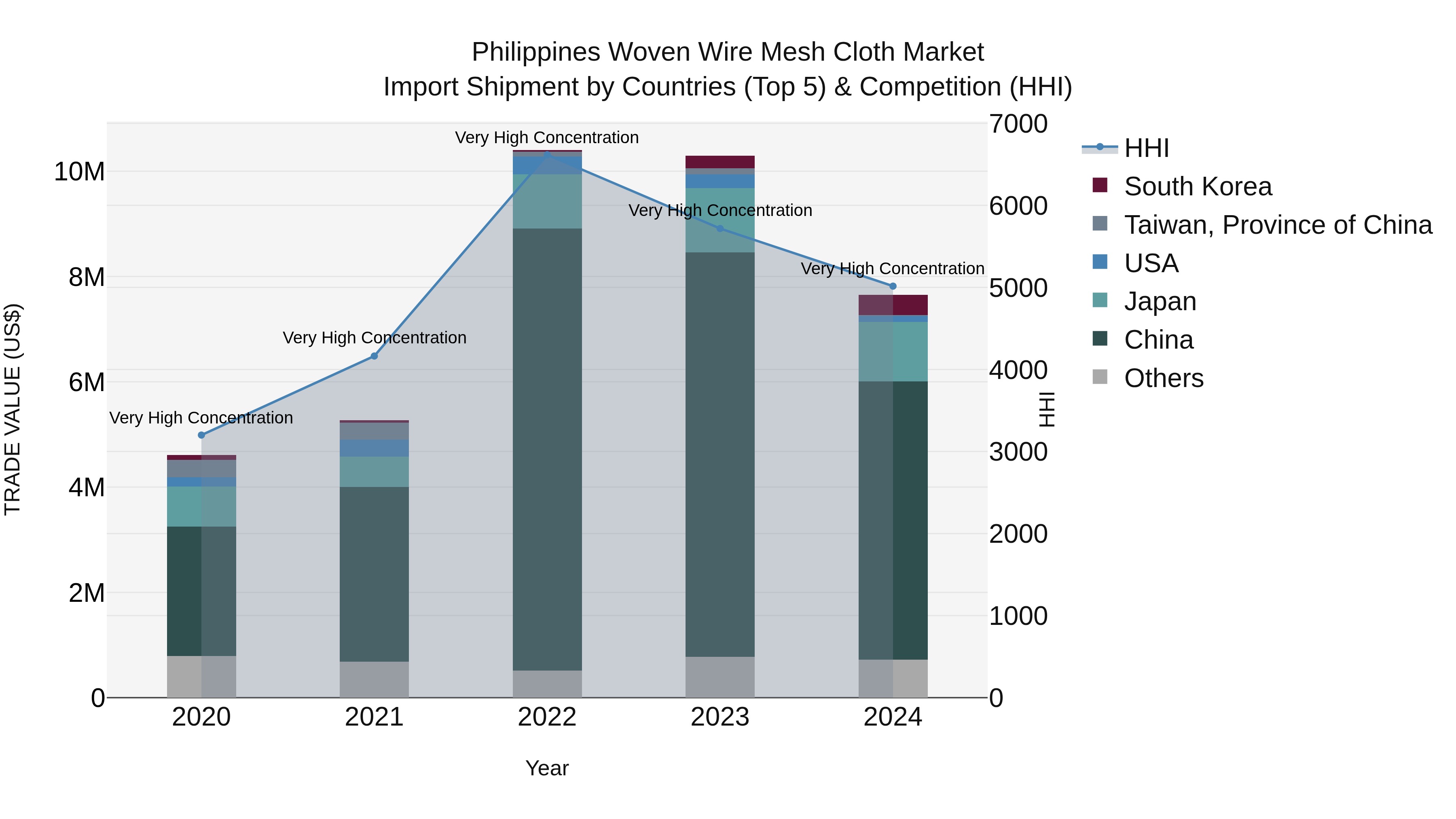 Philippines Woven Wire Mesh Cloth Market Top 5 Importing Countries and Market Competition (HHI) Analysis