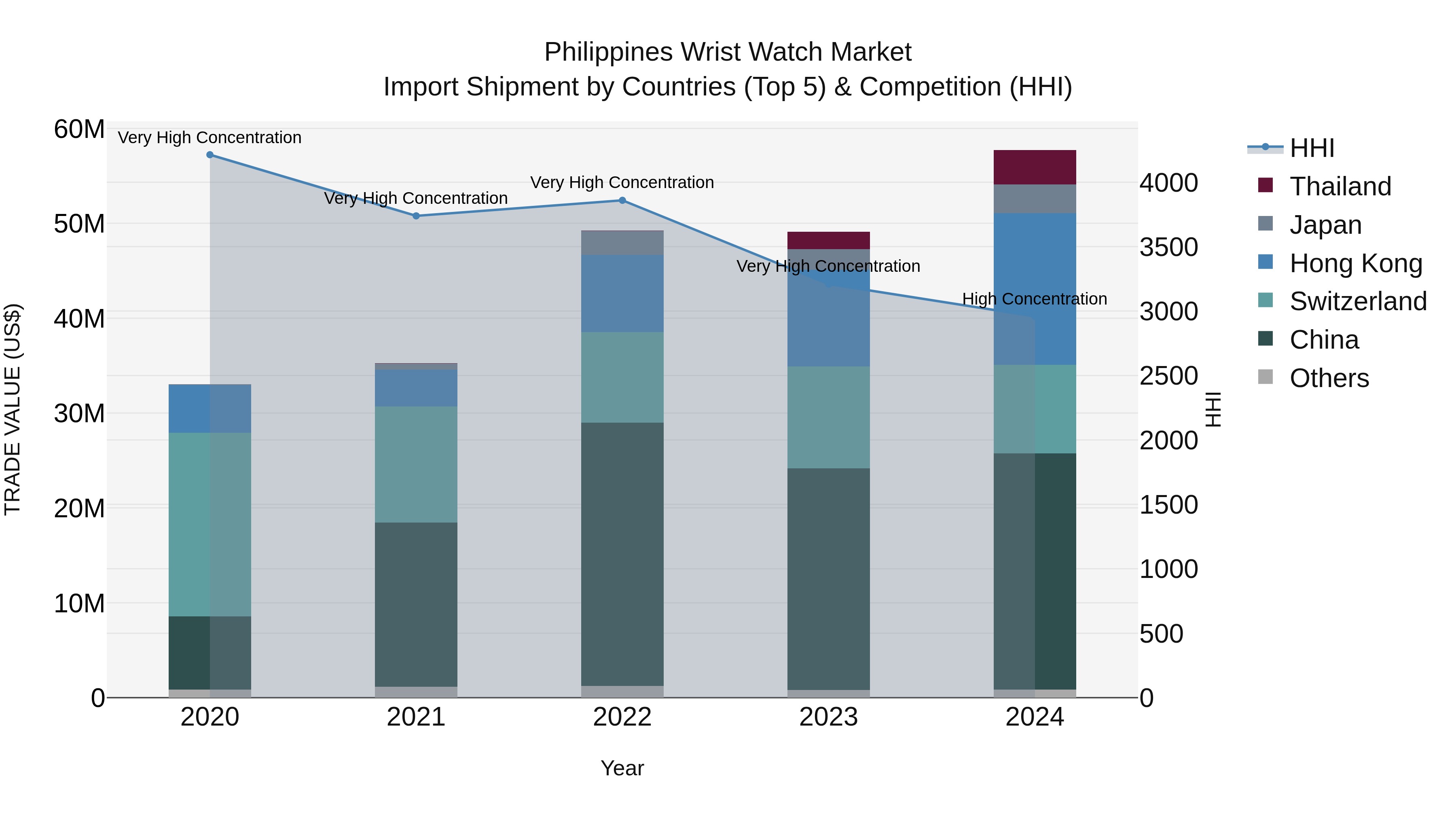 Philippines Wrist Watch Market Top 5 Importing Countries and Market Competition (HHI) Analysis