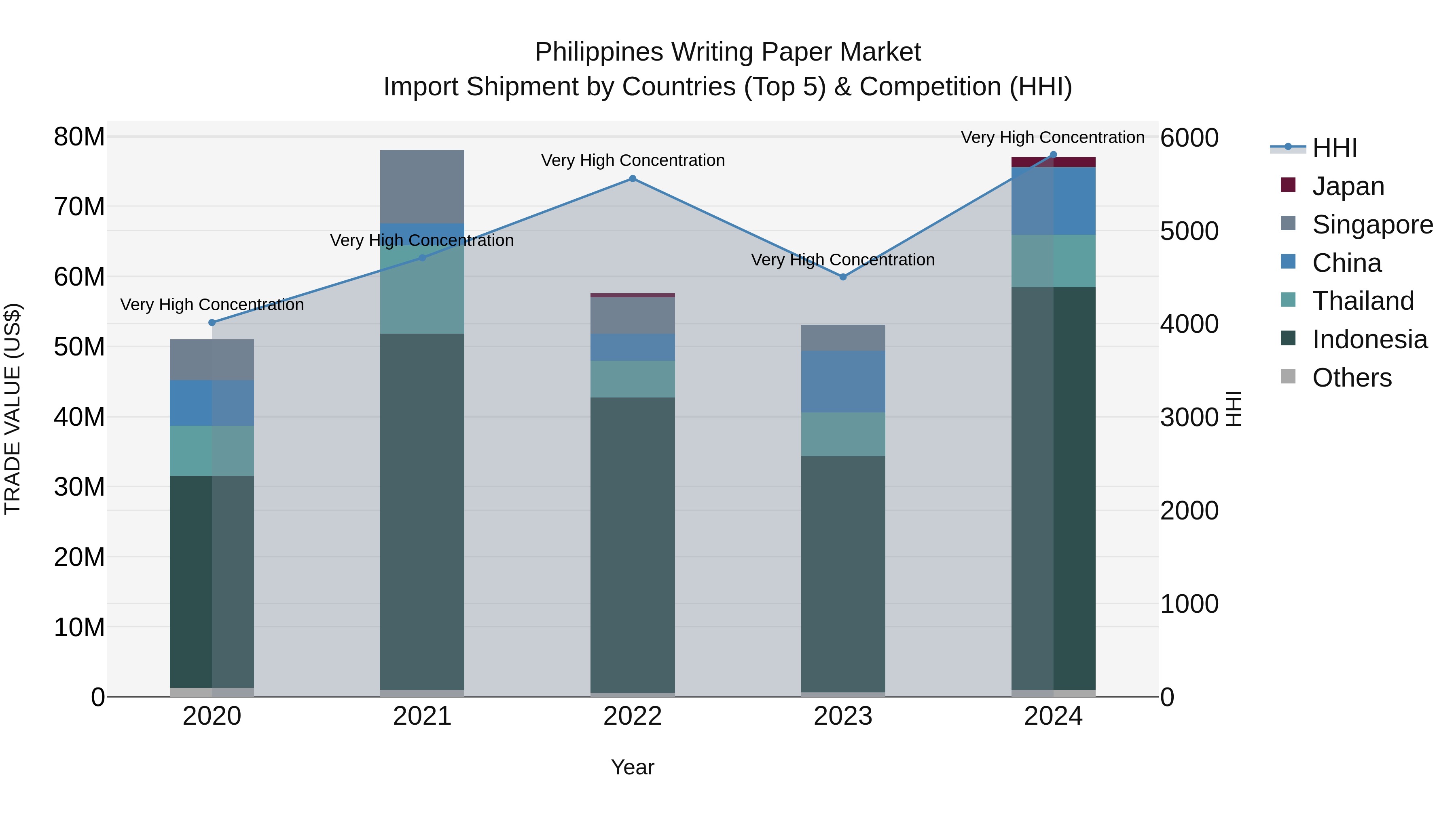 Philippines Writing Paper Market Top 5 Importing Countries and Market Competition (HHI) Analysis