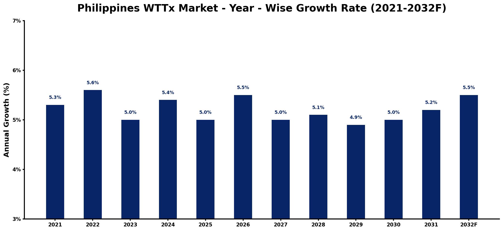 Philippines WTTx Market Year-wise Growth Rate and Key Drivers