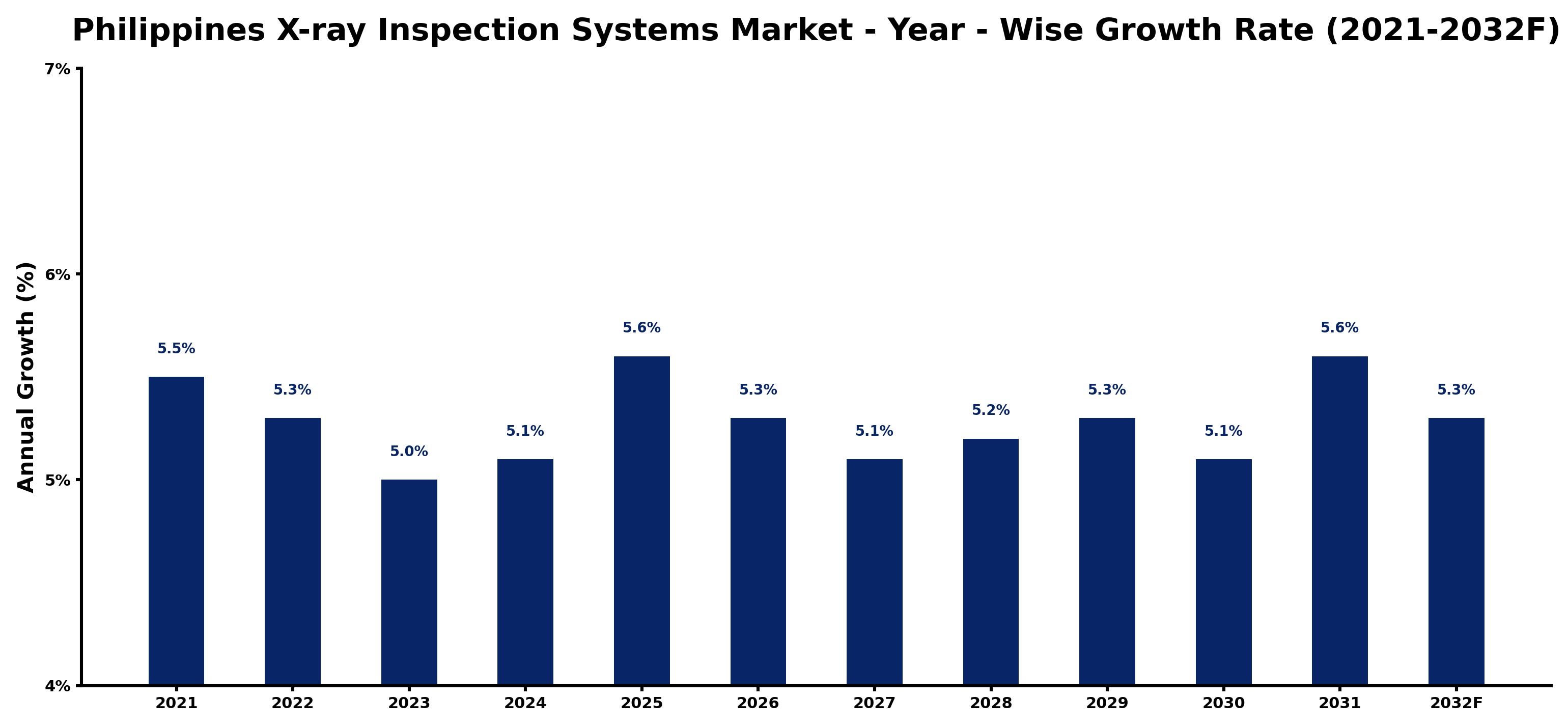 Philippines X-ray Inspection Systems Market Year-wise Growth Rate and Key Drivers