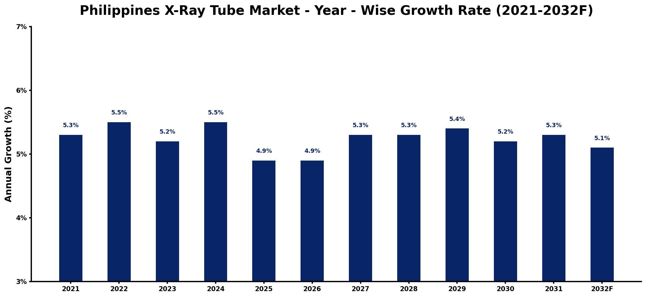 Philippines X-Ray Tube Market Year-wise Growth Rate and Key Drivers