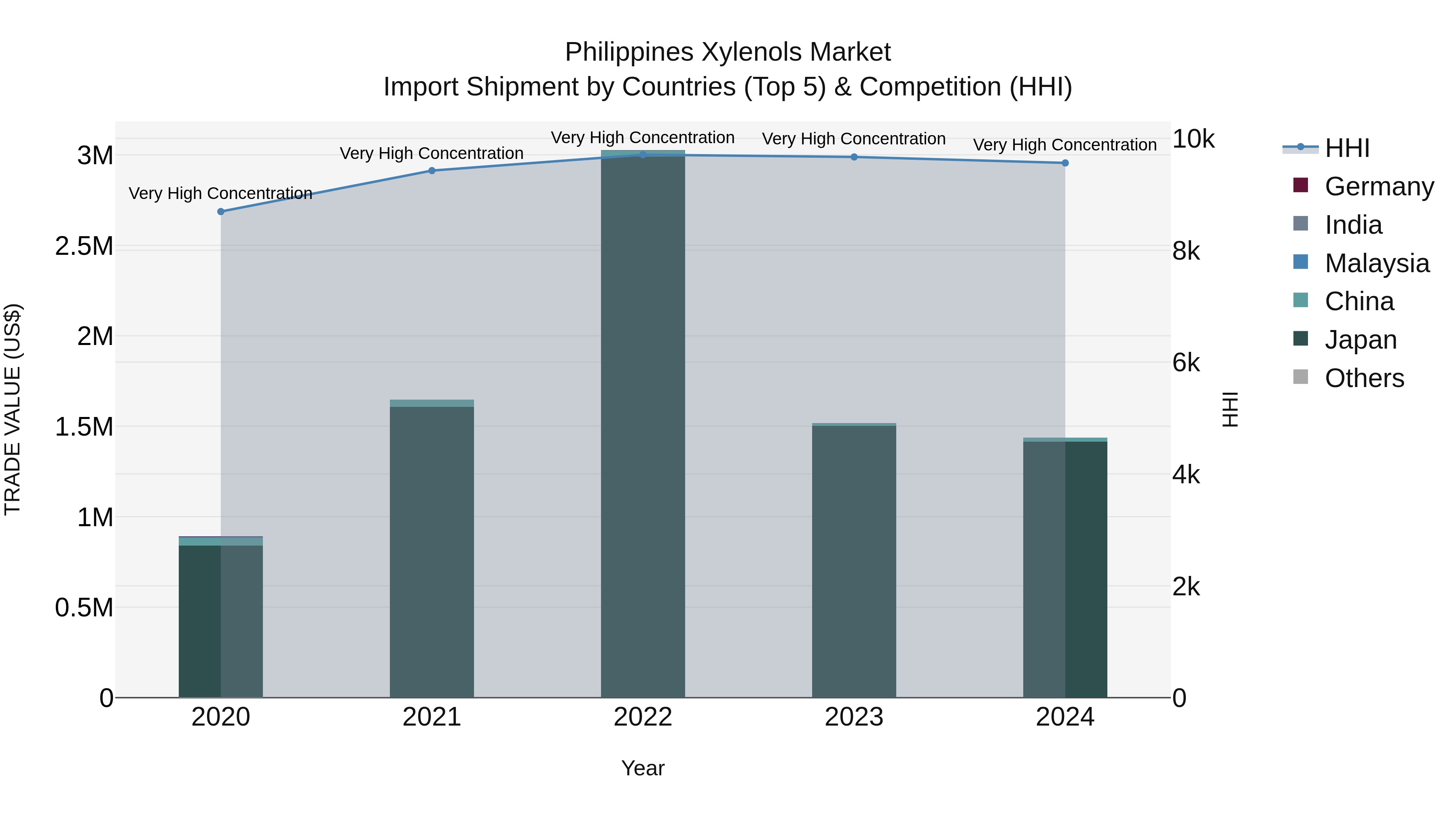 Philippines Xylenols Market Top 5 Importing Countries and Market Competition (HHI) Analysis