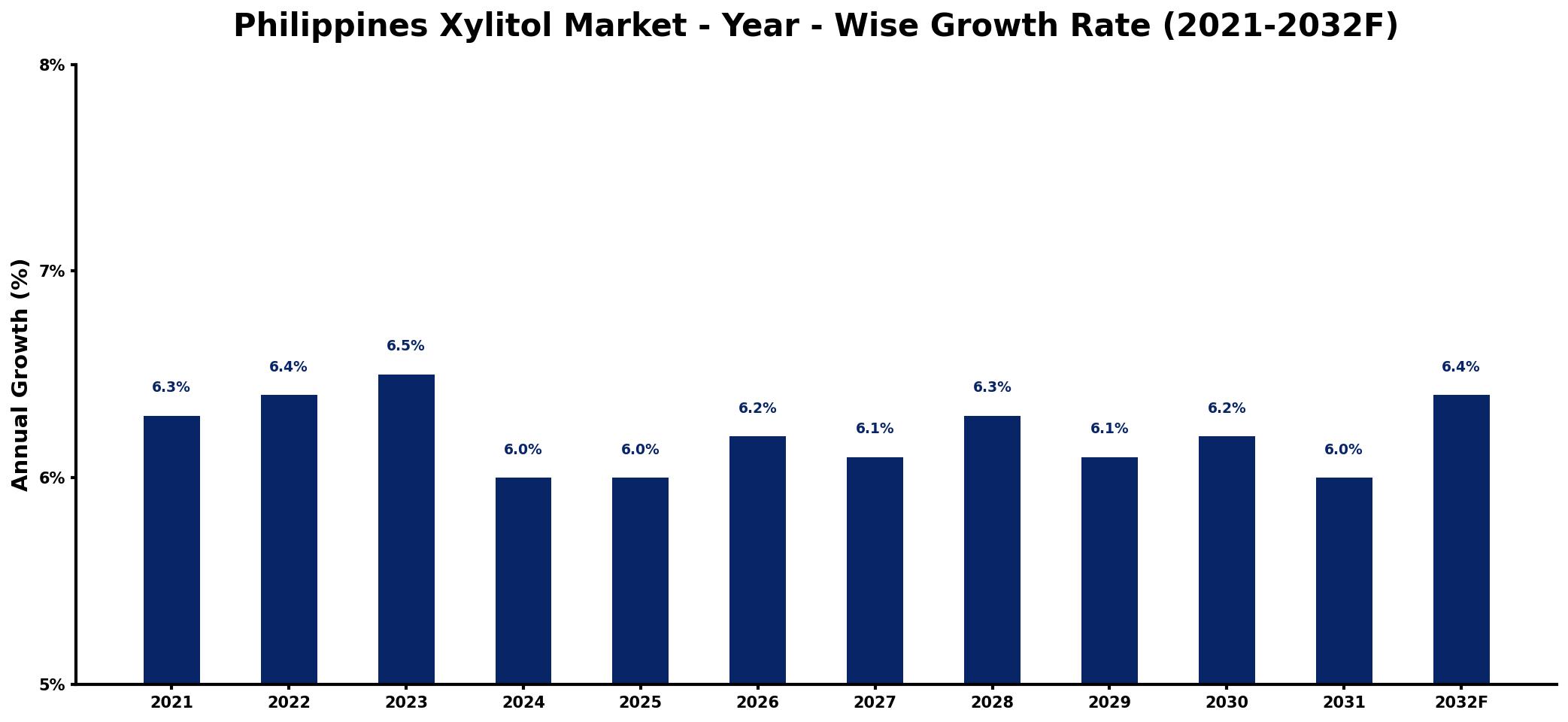 Philippines Xylitol Market Year-wise Growth Rate and Key Drivers