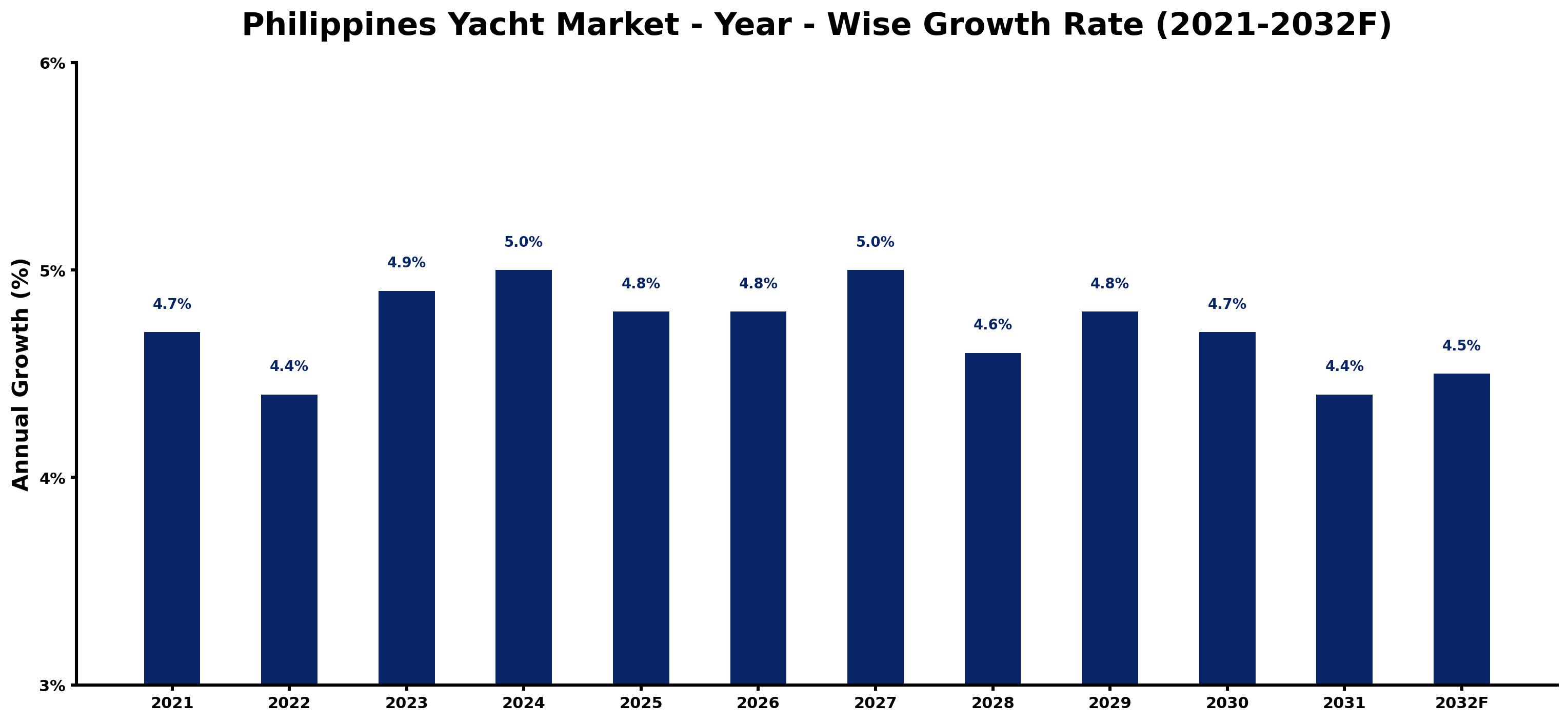 Philippines Yacht Market Year-wise Growth Rate and Key Drivers